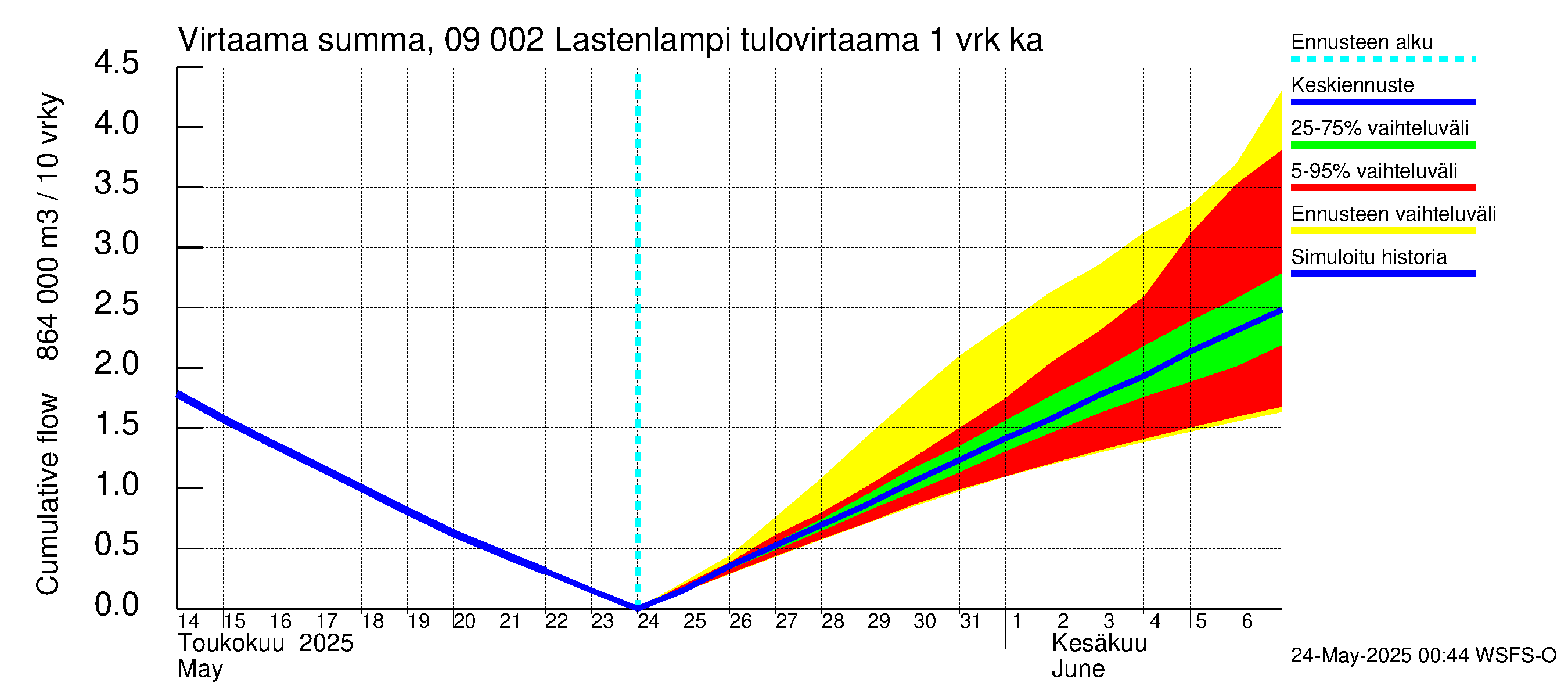 Urpalanjoen vesistöalue - Lastenlampi: Tulovirtaama - summa