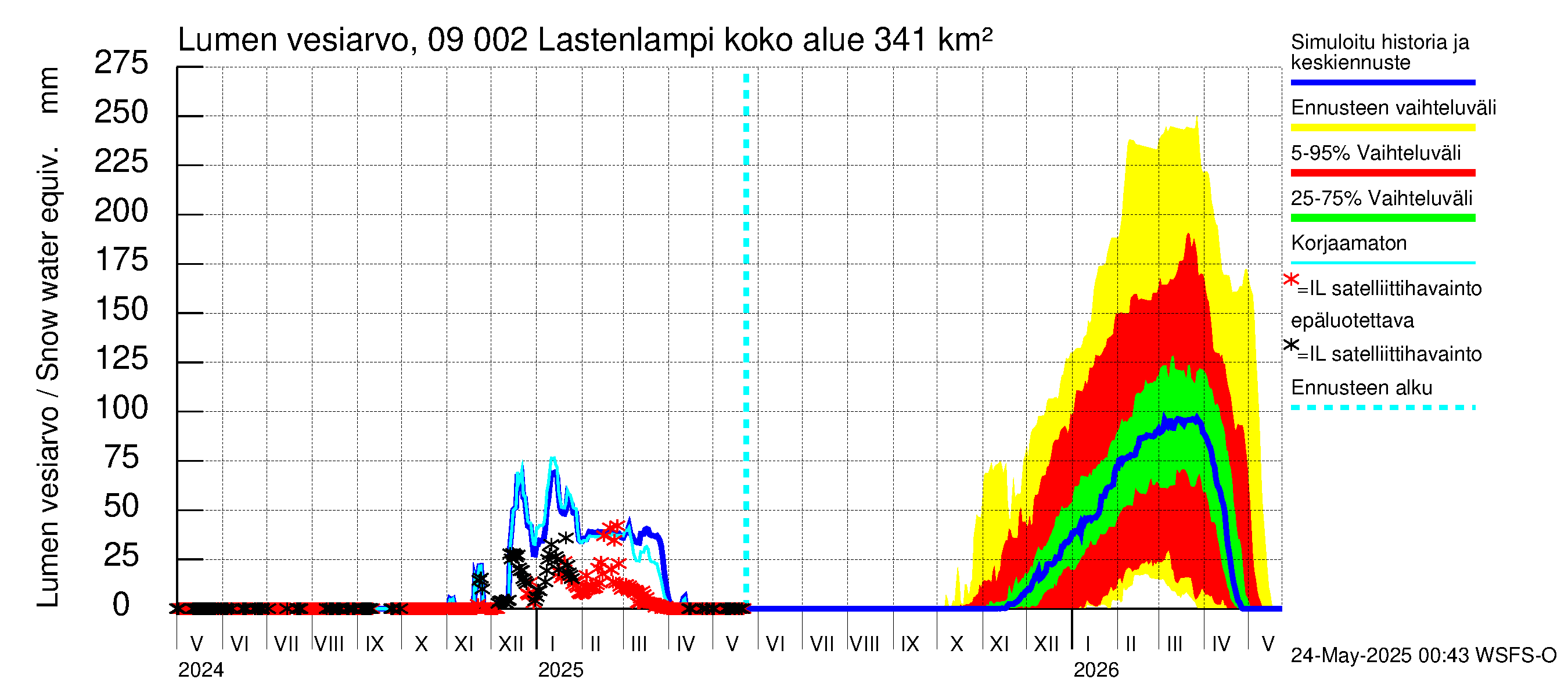 Urpalanjoen vesistöalue - Lastenlampi: Lumen vesiarvo