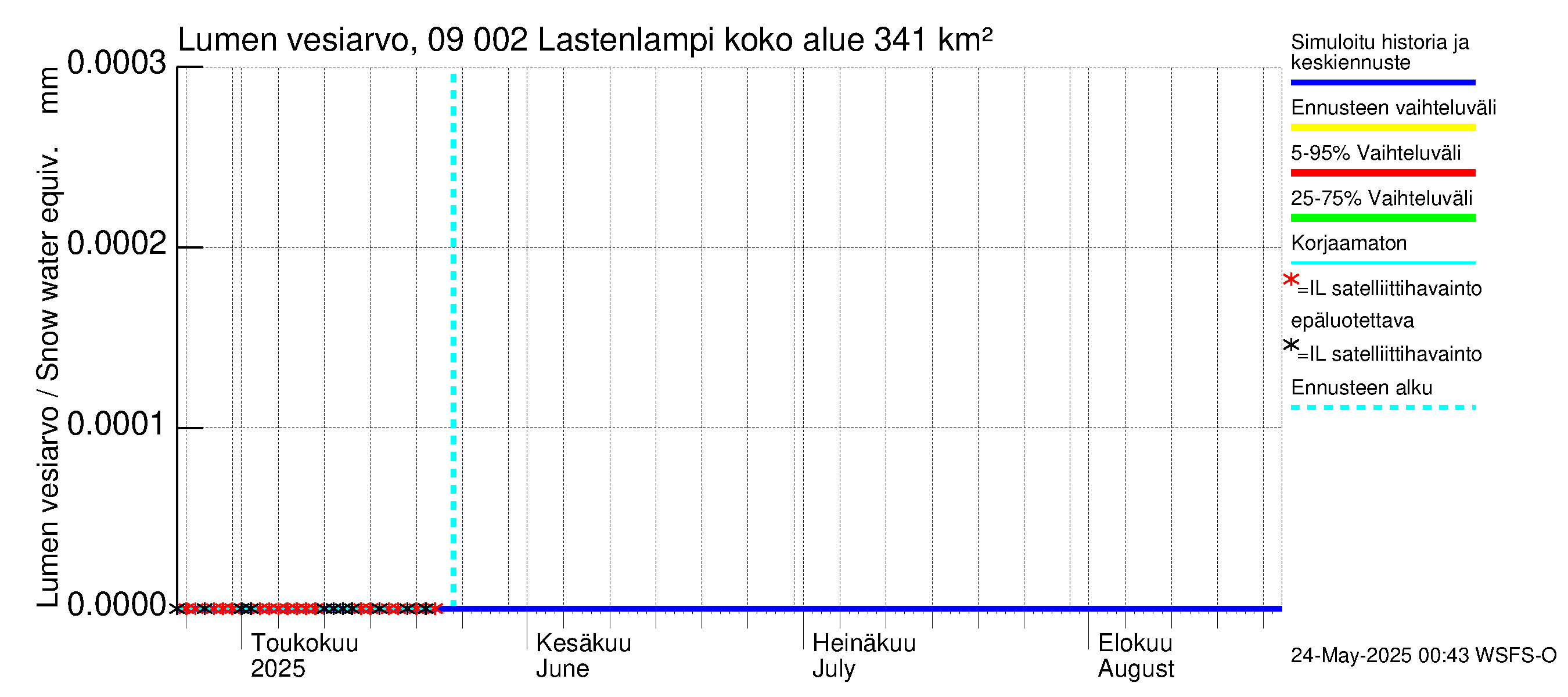 Urpalanjoen vesistöalue - Lastenlampi: Lumen vesiarvo