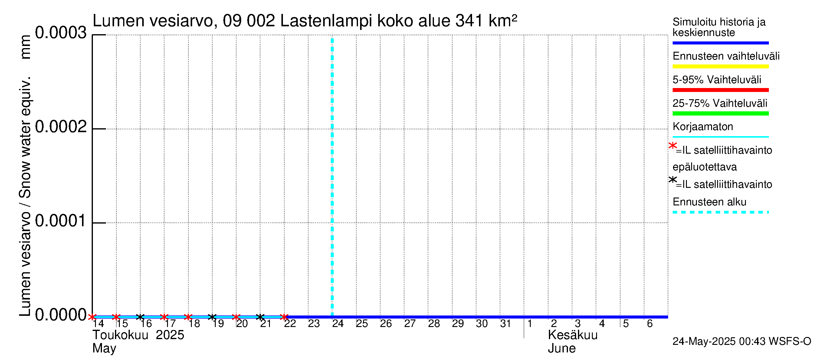 Urpalanjoen vesistöalue - Lastenlampi: Lumen vesiarvo