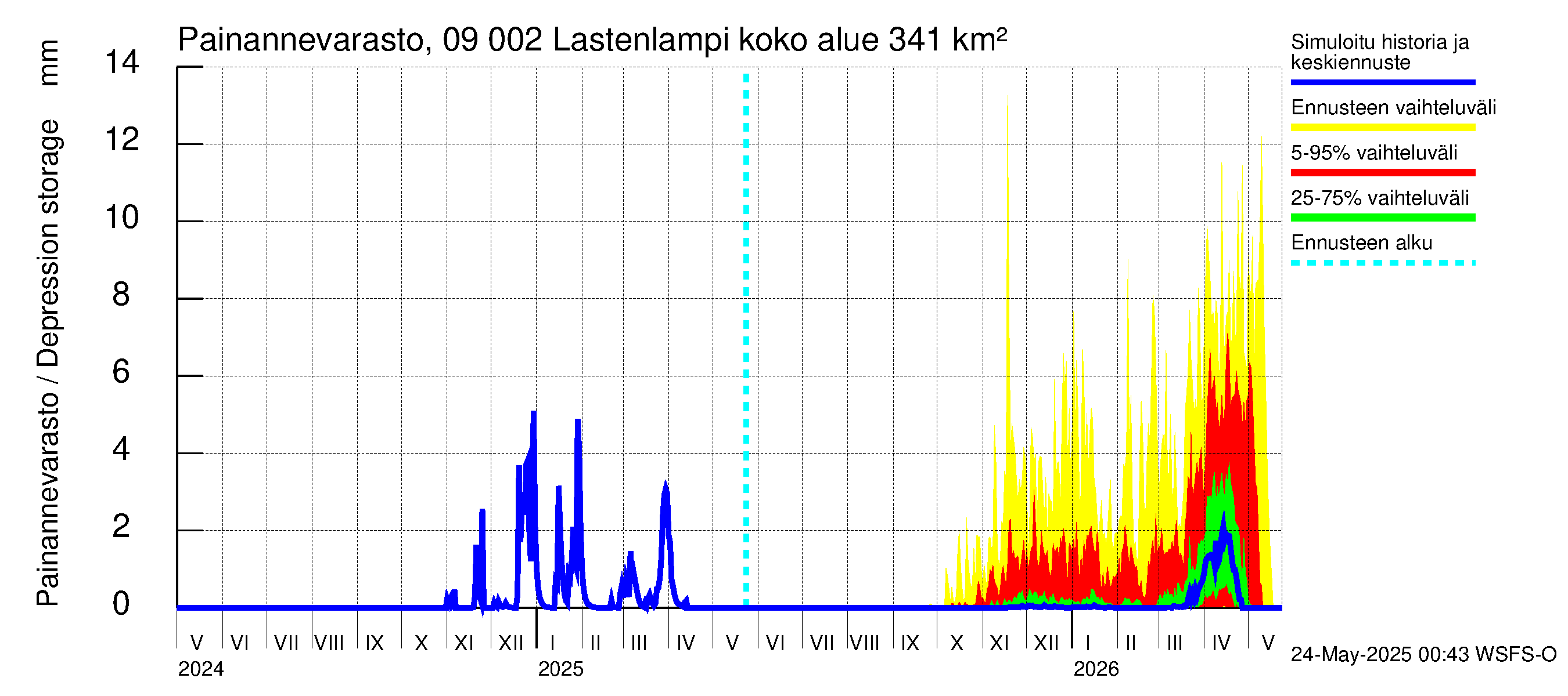 Urpalanjoen vesistöalue - Lastenlampi: Painannevarasto