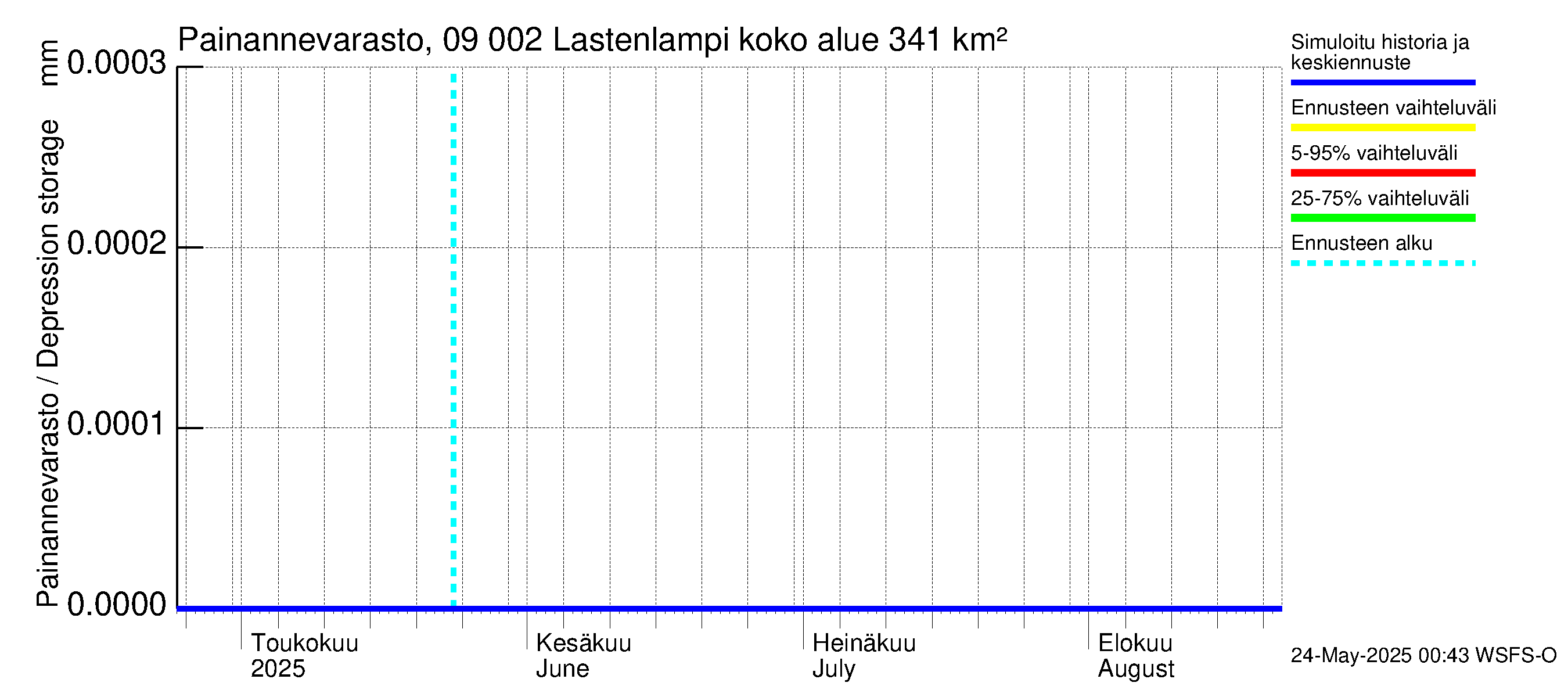 Urpalanjoen vesistöalue - Lastenlampi: Painannevarasto