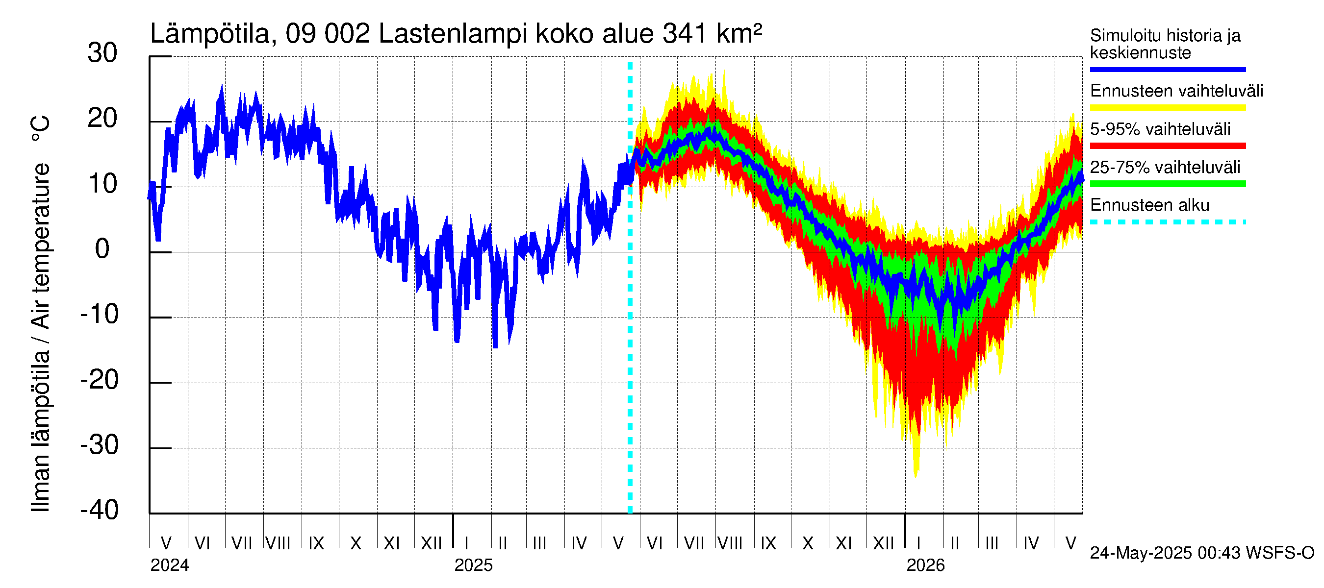 Urpalanjoen vesistöalue - Lastenlampi: Ilman lämpötila