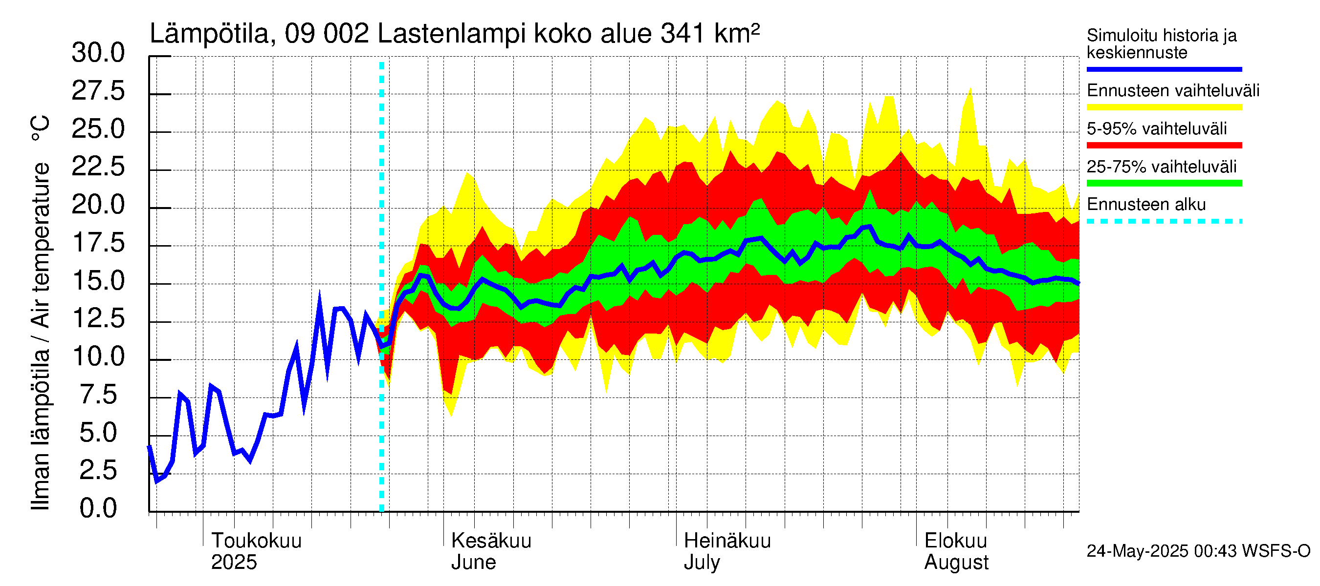 Urpalanjoen vesistöalue - Lastenlampi: Ilman lämpötila