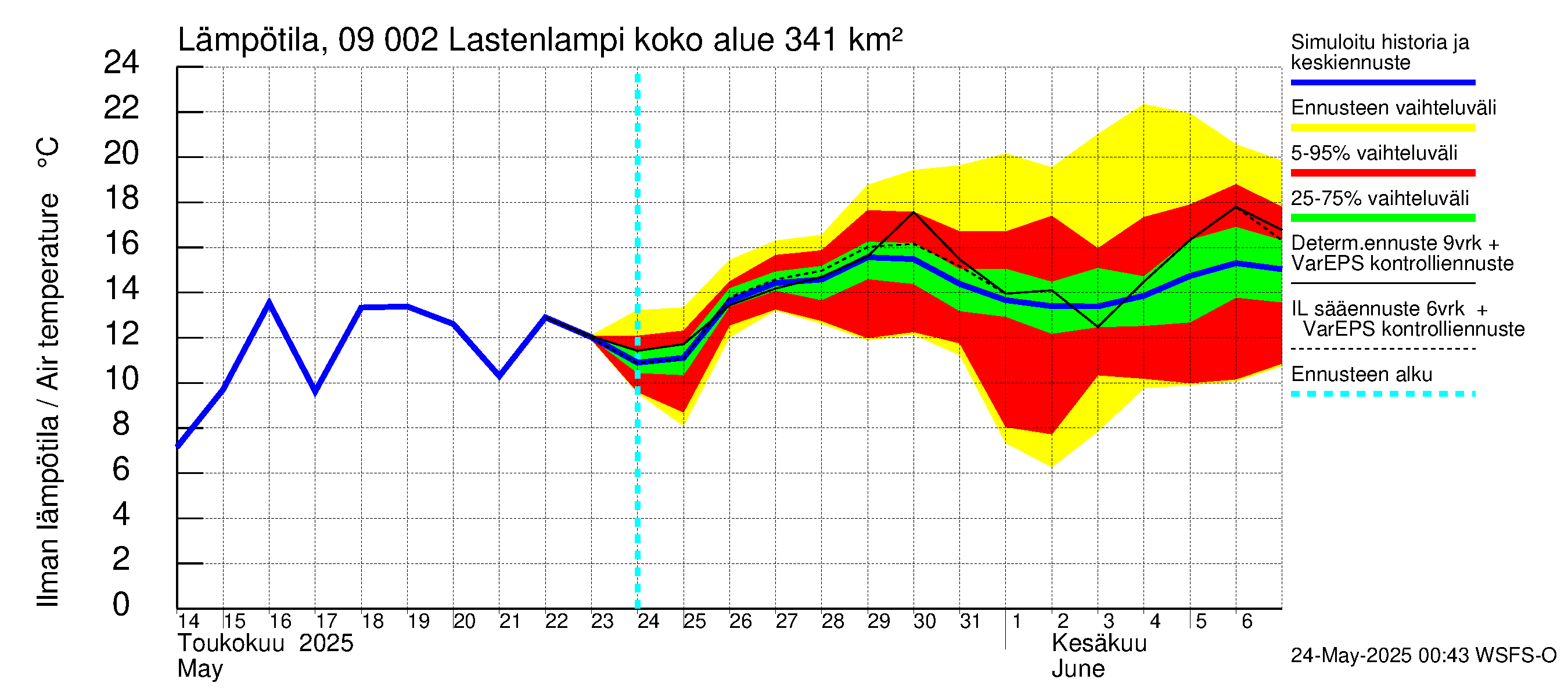 Urpalanjoen vesistöalue - Lastenlampi: Ilman lämpötila