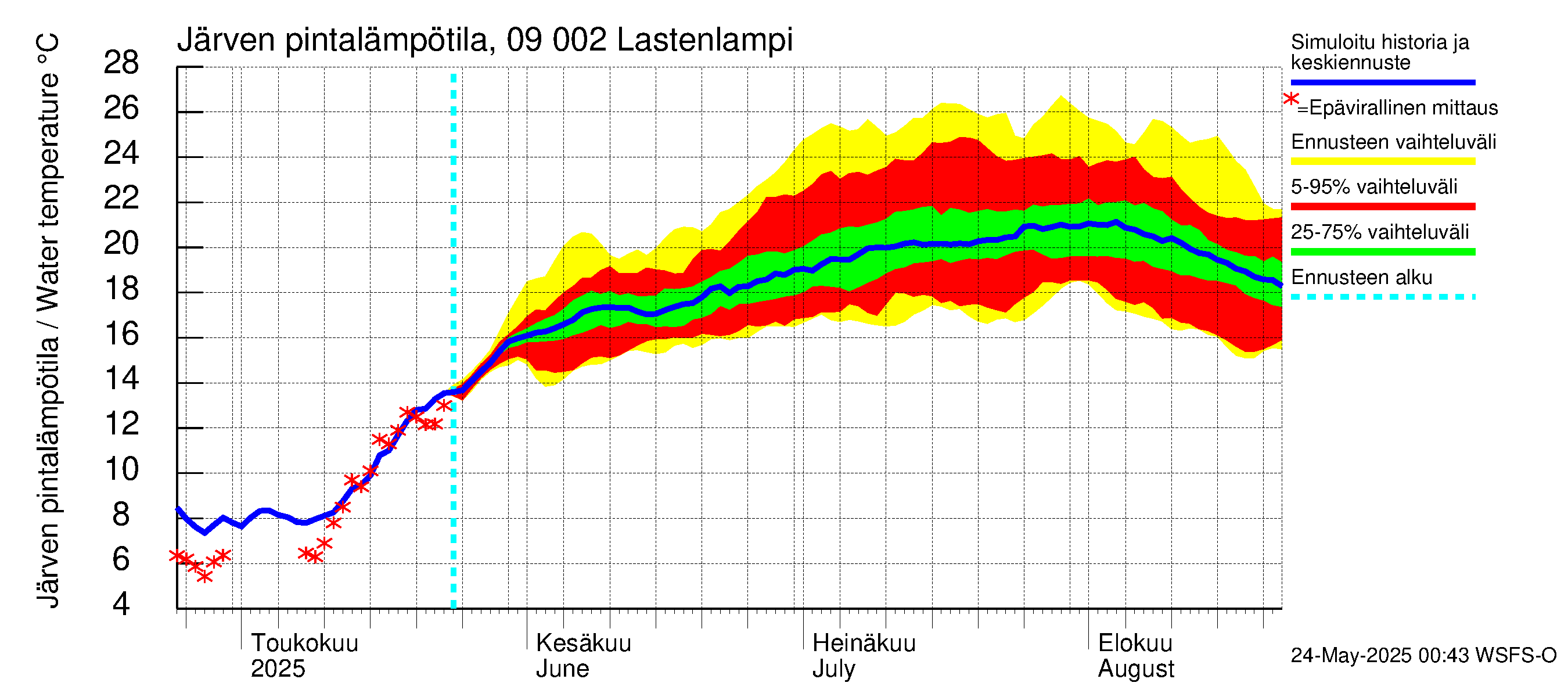Urpalanjoen vesistöalue - Lastenlampi: Järven pintalämpötila