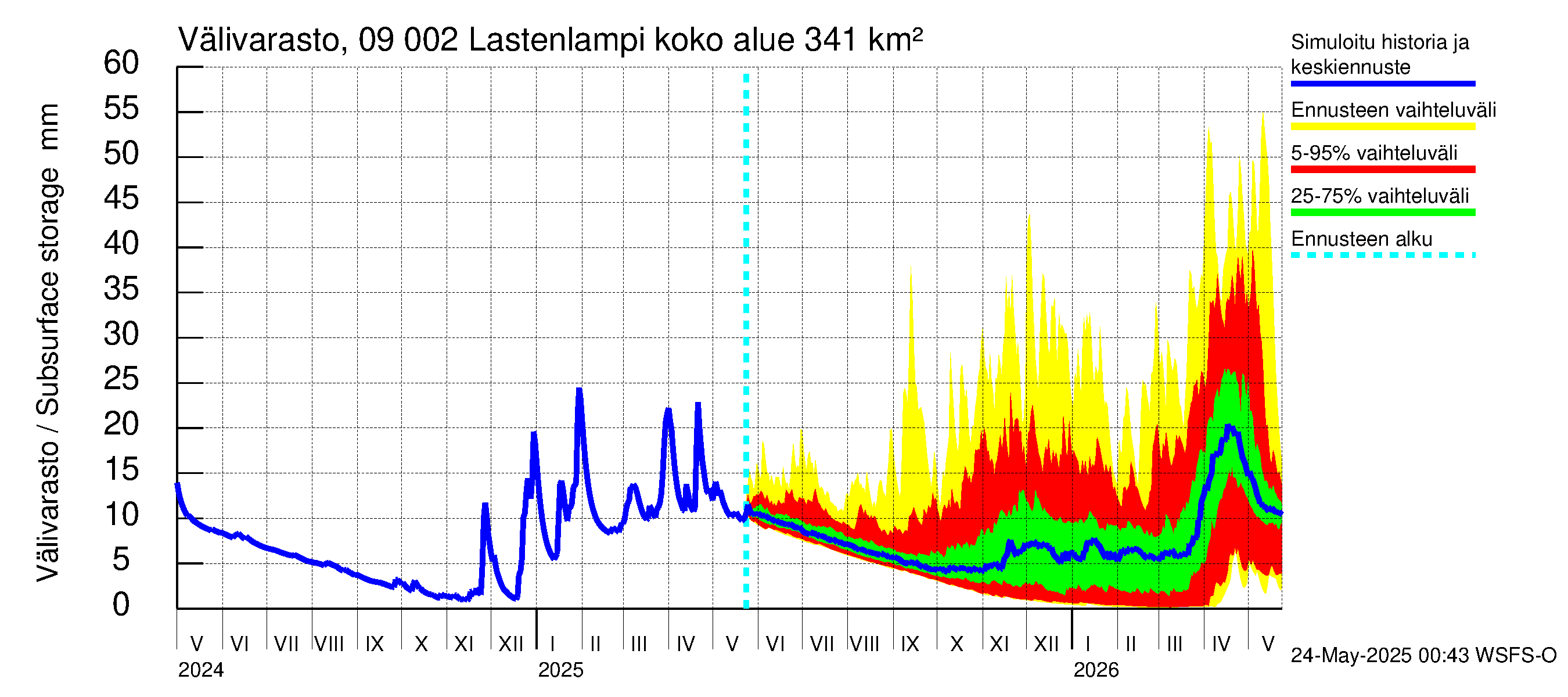 Urpalanjoen vesistöalue - Lastenlampi: Välivarasto