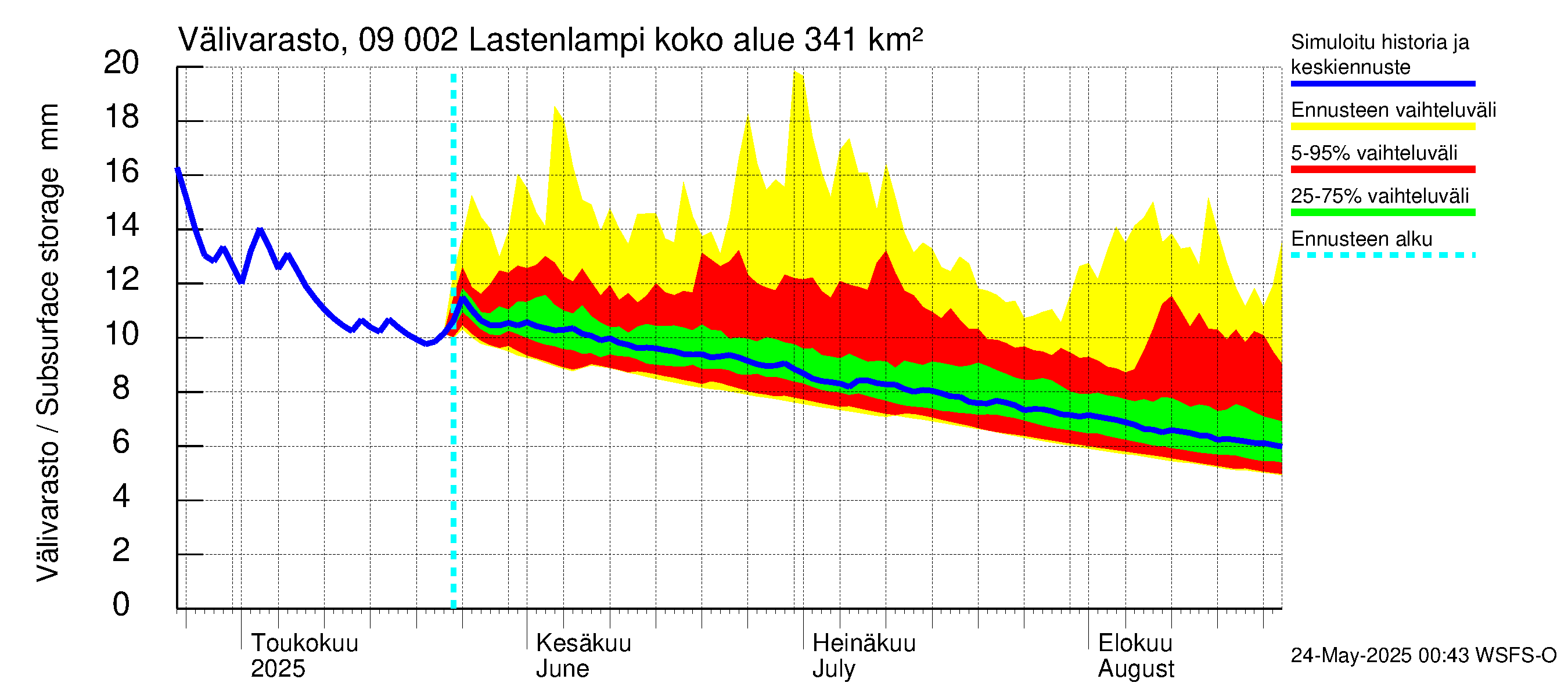 Urpalanjoen vesistöalue - Lastenlampi: Välivarasto