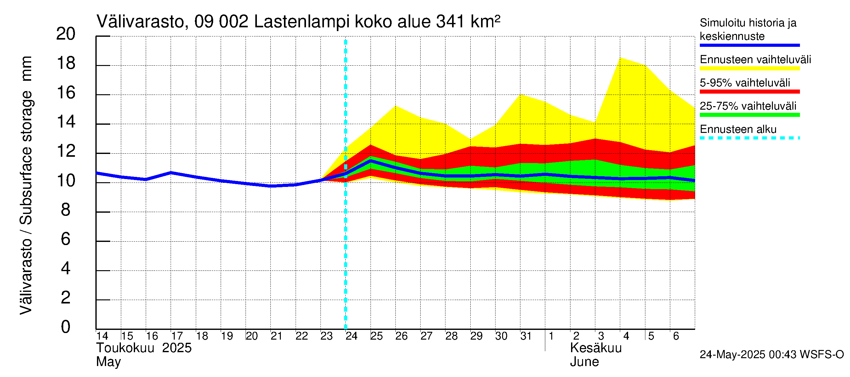 Urpalanjoen vesistöalue - Lastenlampi: Välivarasto