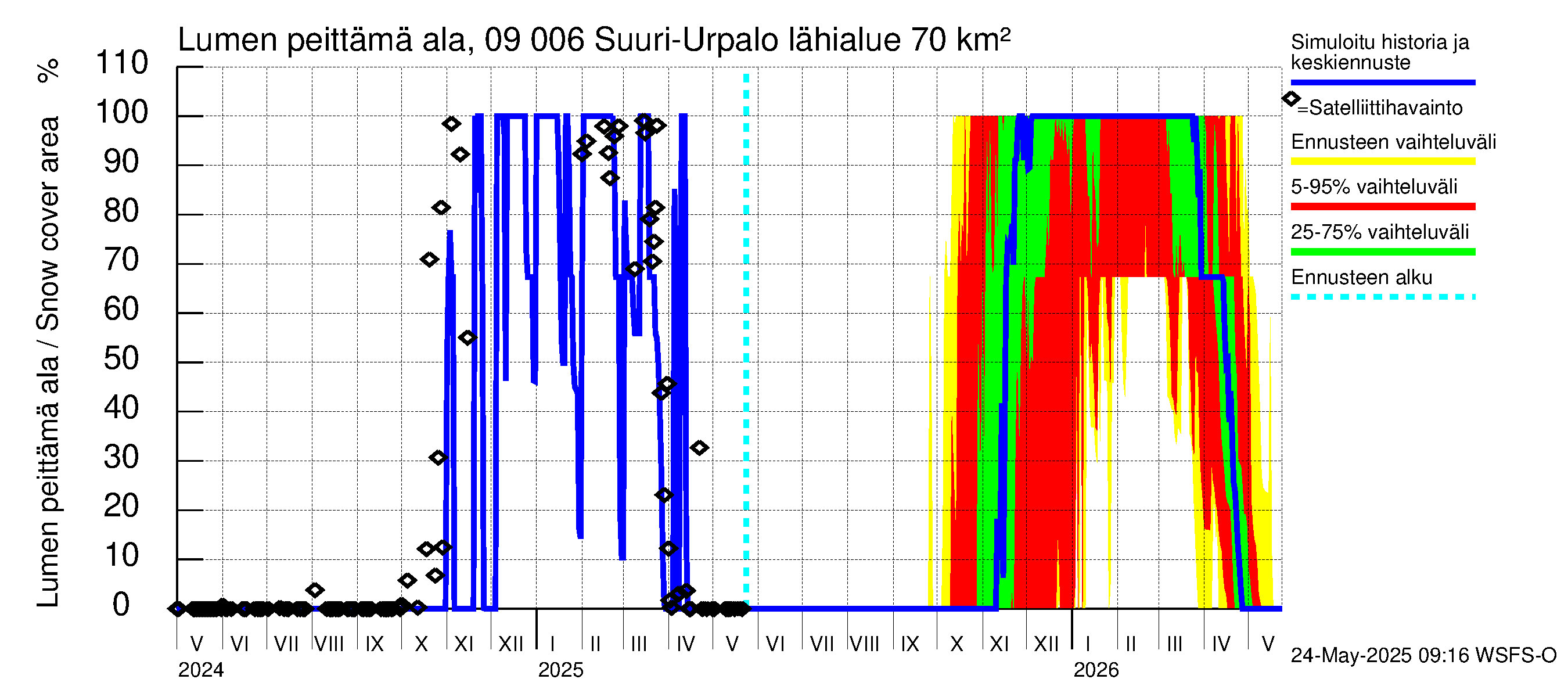 Urpalanjoen vesistöalue - Suuri-Urpalo: Lumen peittämä ala