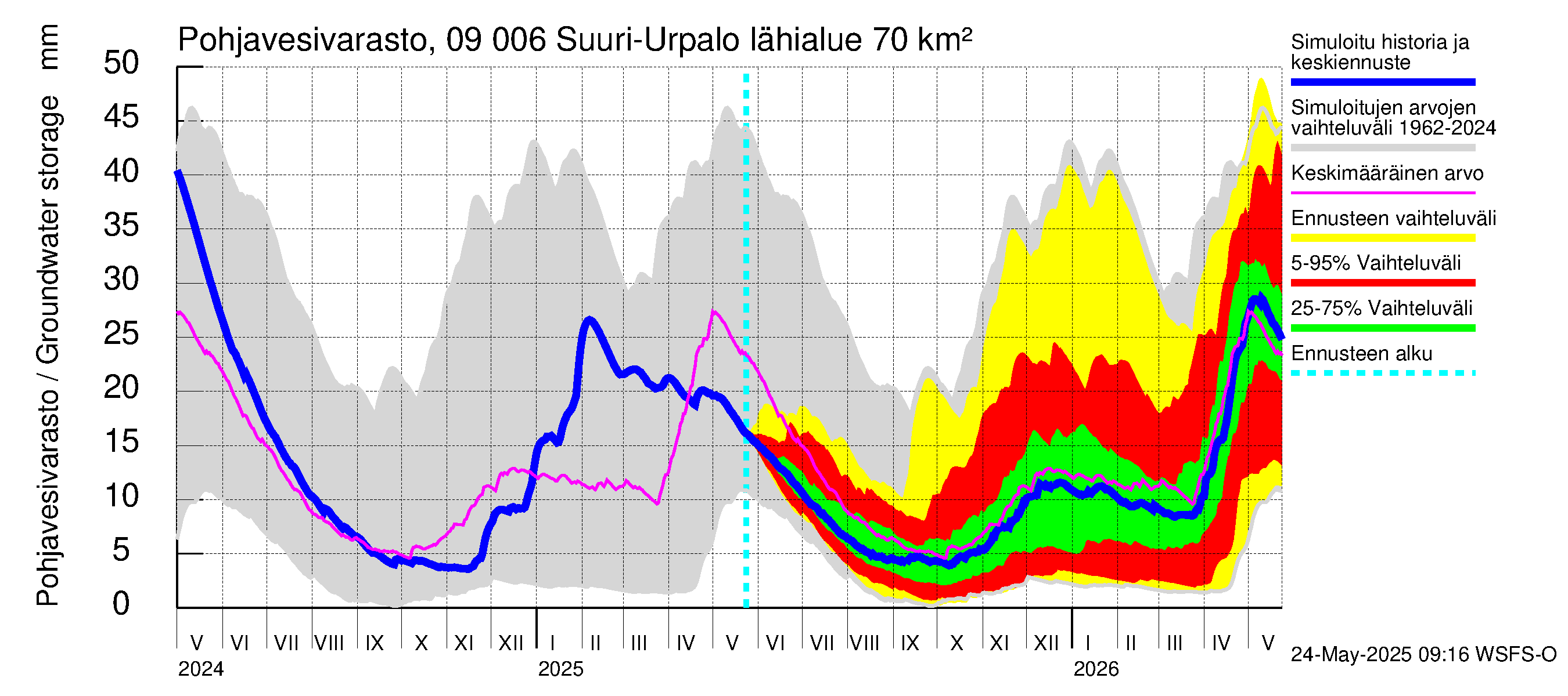 Urpalanjoen vesistöalue - Suuri-Urpalo: Pohjavesivarasto