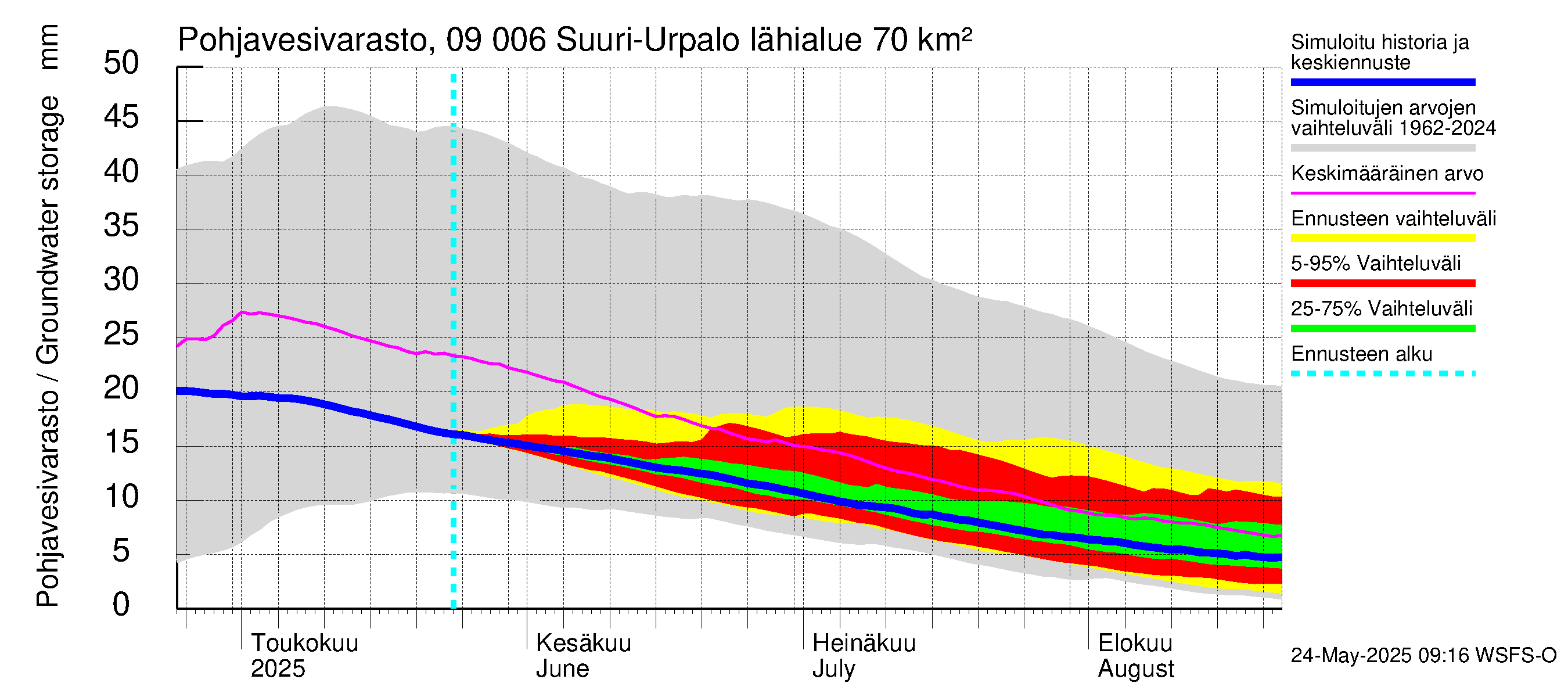 Urpalanjoen vesistöalue - Suuri-Urpalo: Pohjavesivarasto
