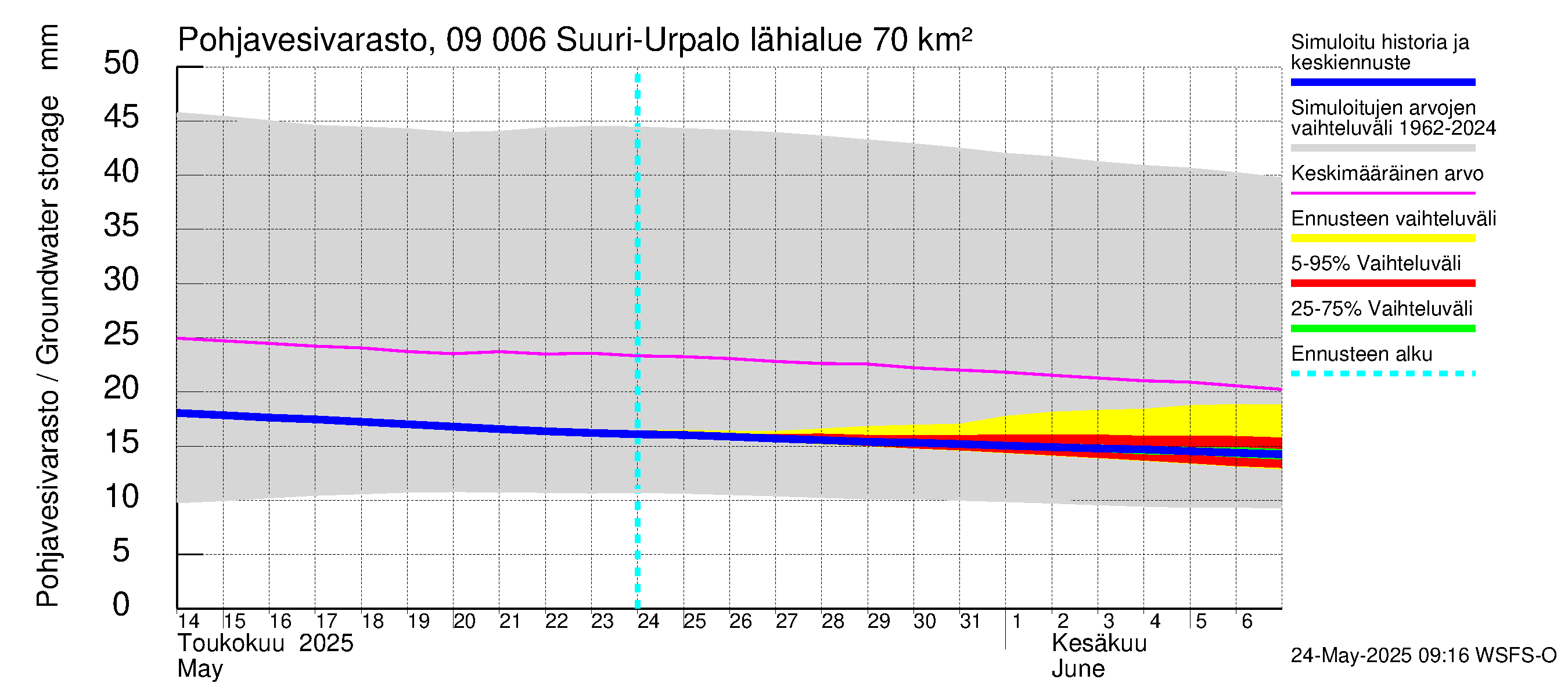 Urpalanjoen vesistöalue - Suuri-Urpalo: Pohjavesivarasto