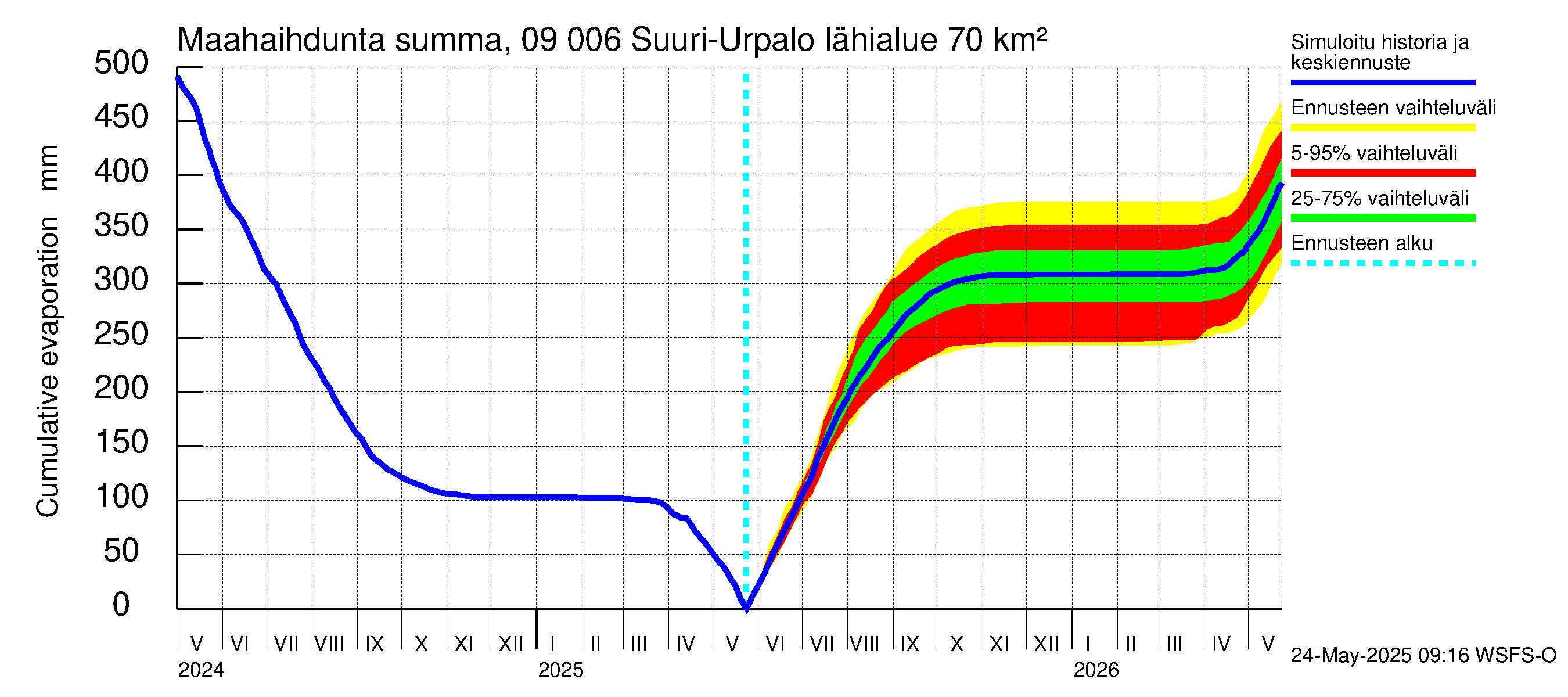Urpalanjoen vesistöalue - Suuri-Urpalo: Haihdunta maa-alueelta - summa