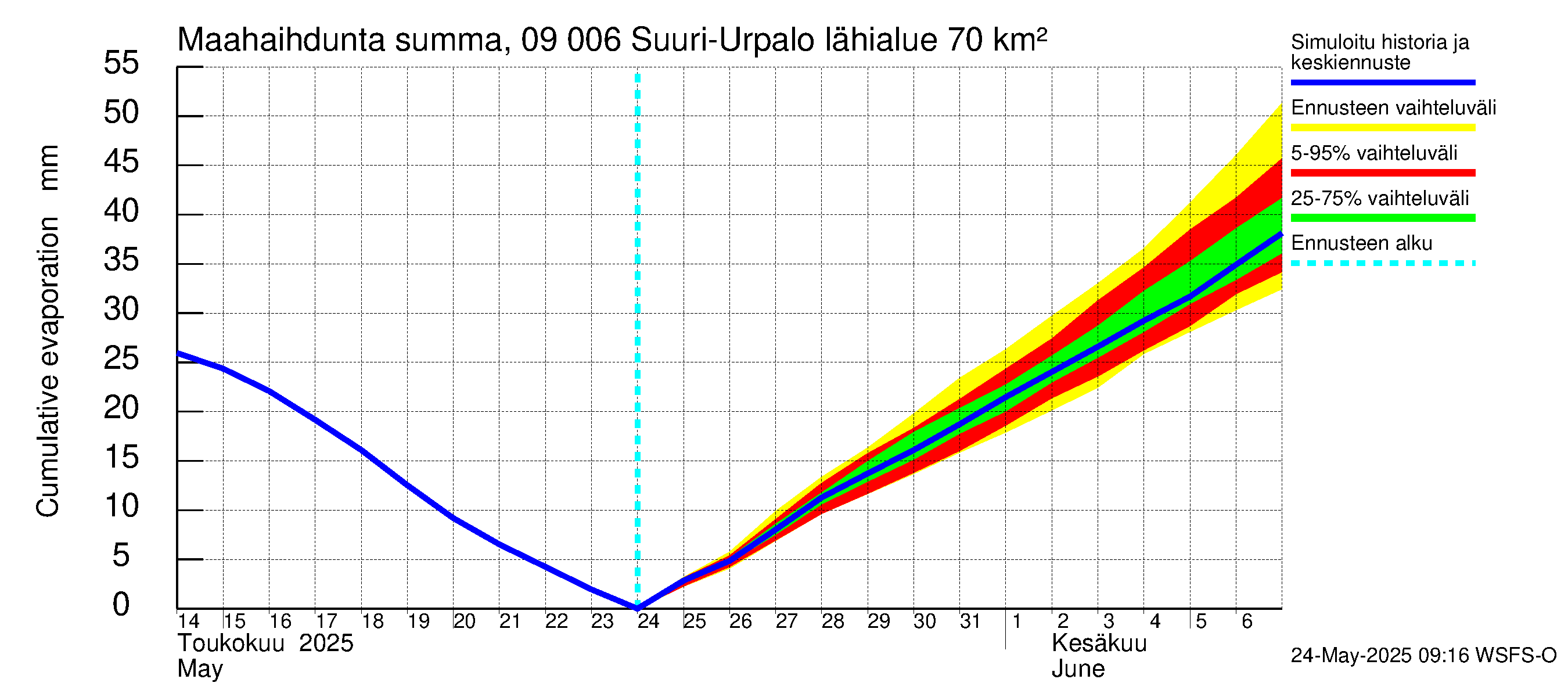 Urpalanjoen vesistöalue - Suuri-Urpalo: Haihdunta maa-alueelta - summa