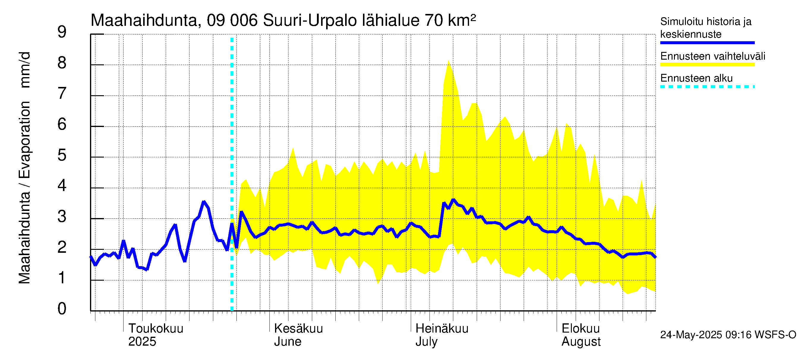 Urpalanjoen vesistöalue - Suuri-Urpalo: Haihdunta maa-alueelta