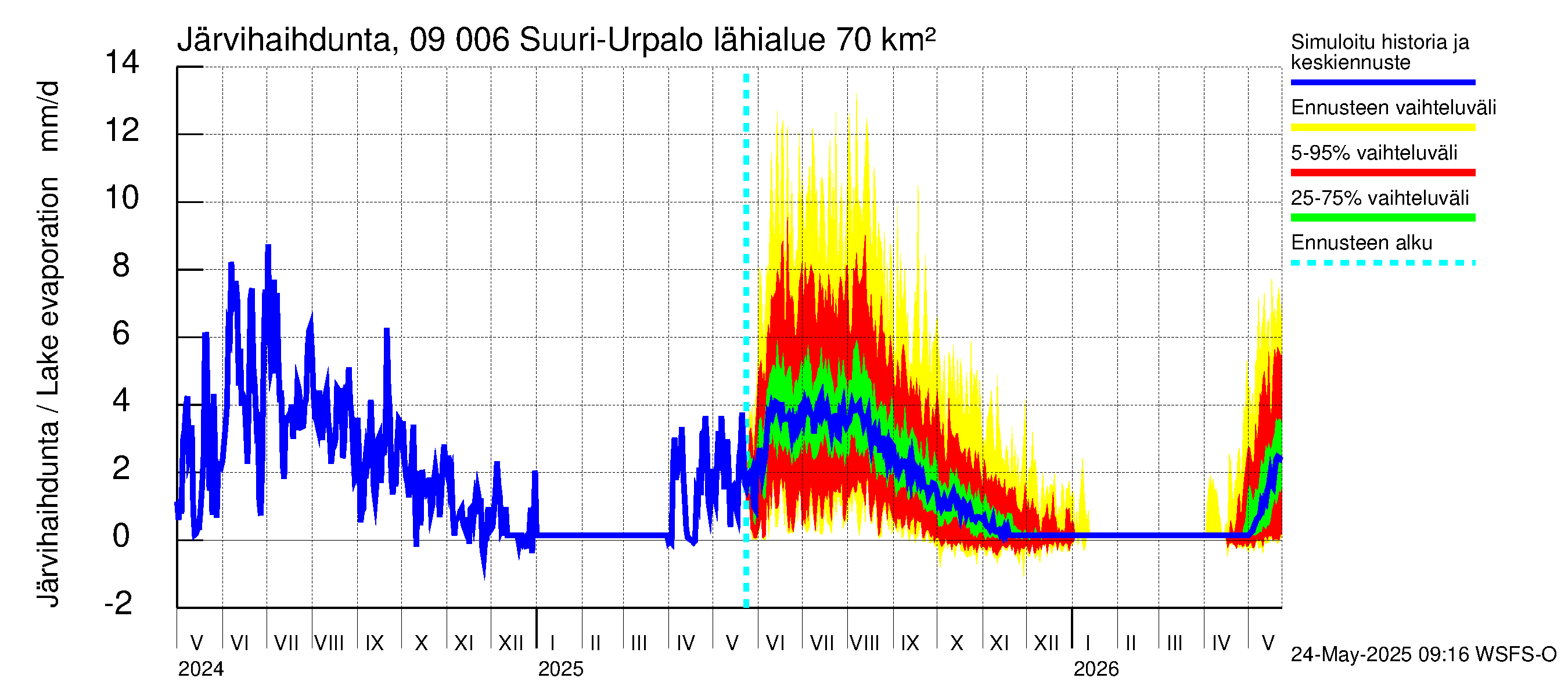 Urpalanjoen vesistöalue - Suuri-Urpalo: Järvihaihdunta