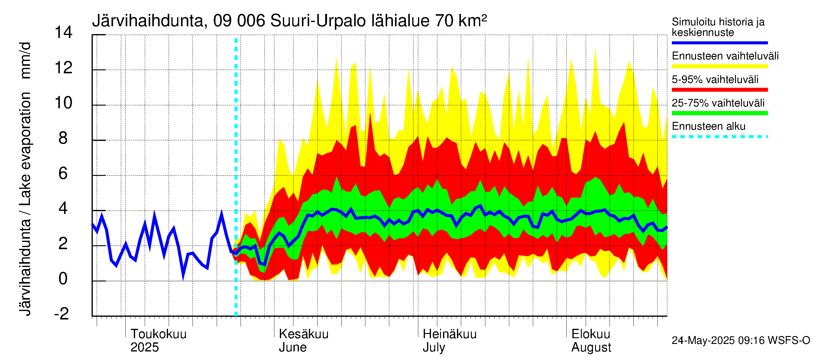 Urpalanjoen vesistöalue - Suuri-Urpalo: Järvihaihdunta