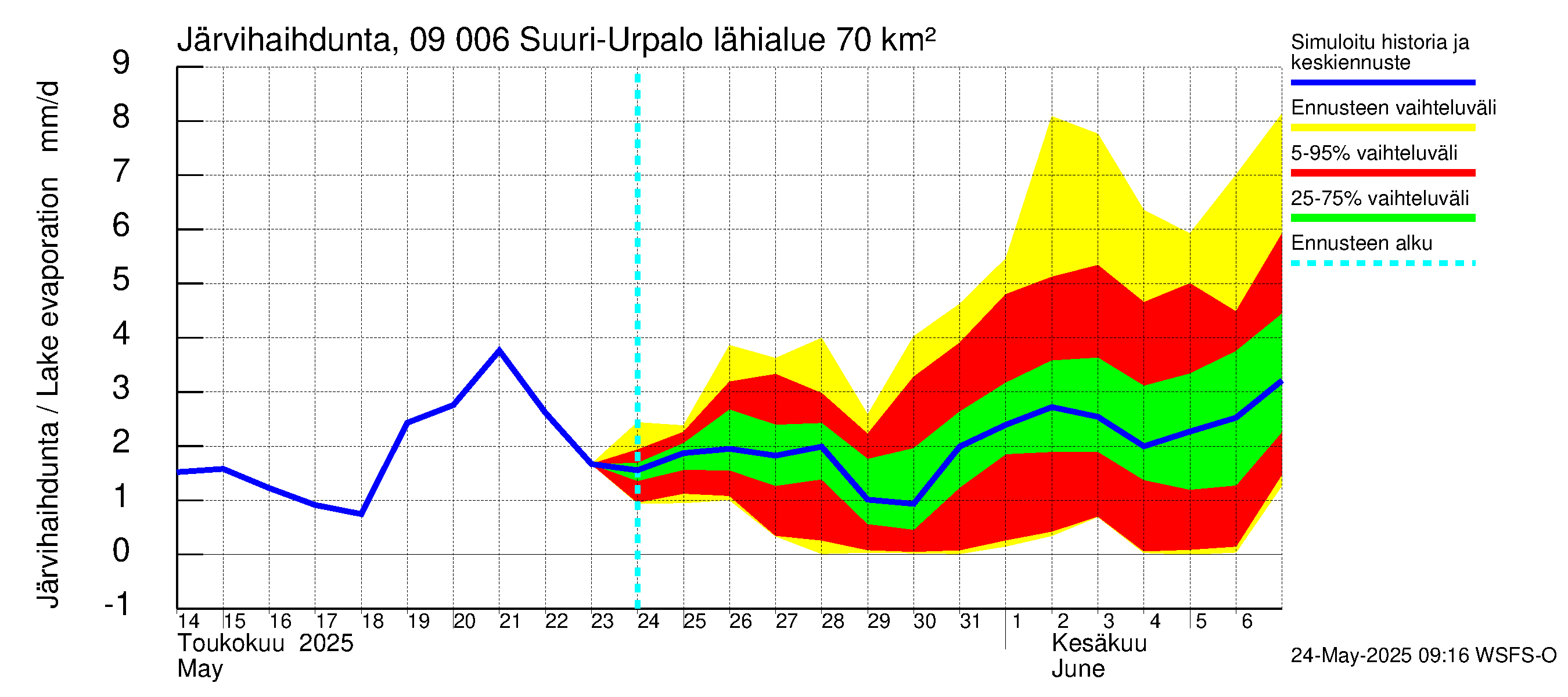 Urpalanjoen vesistöalue - Suuri-Urpalo: Järvihaihdunta