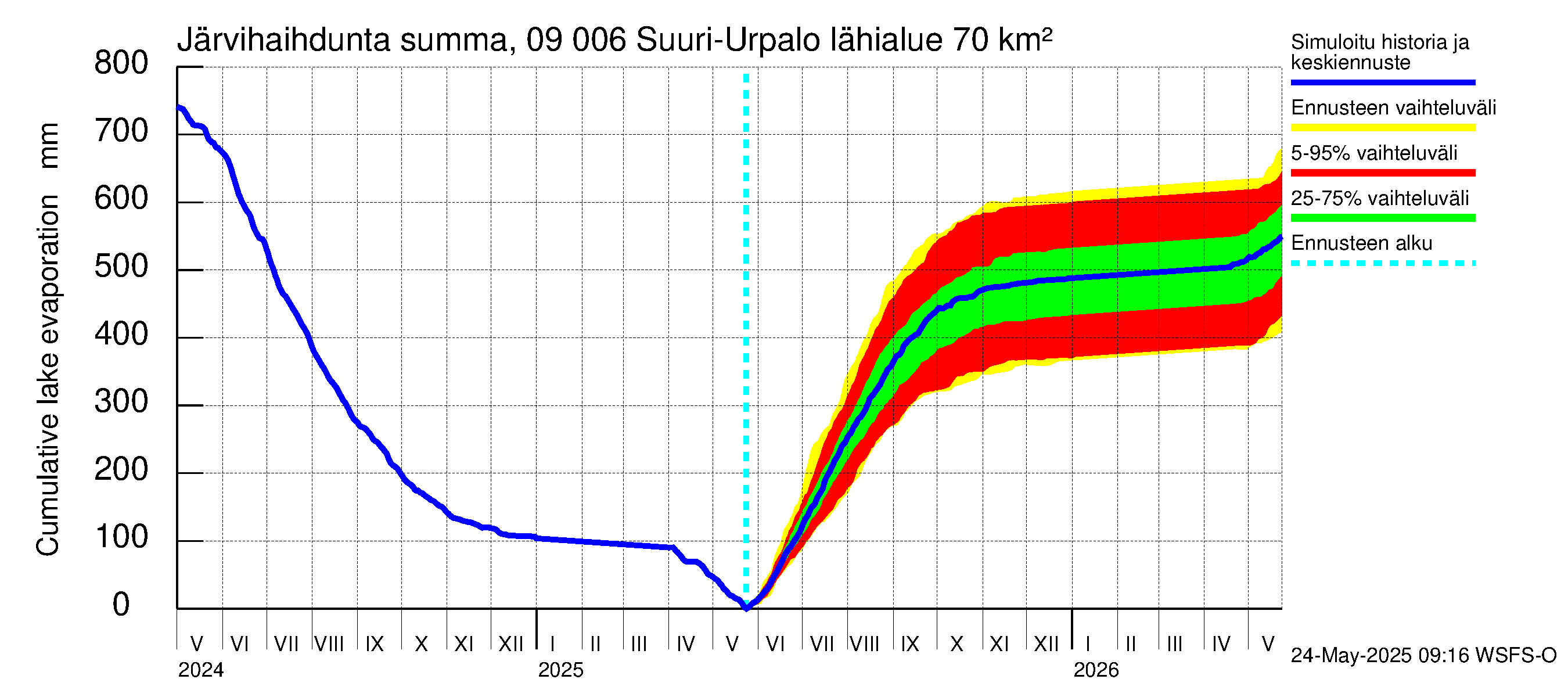 Urpalanjoen vesistöalue - Suuri-Urpalo: Järvihaihdunta - summa