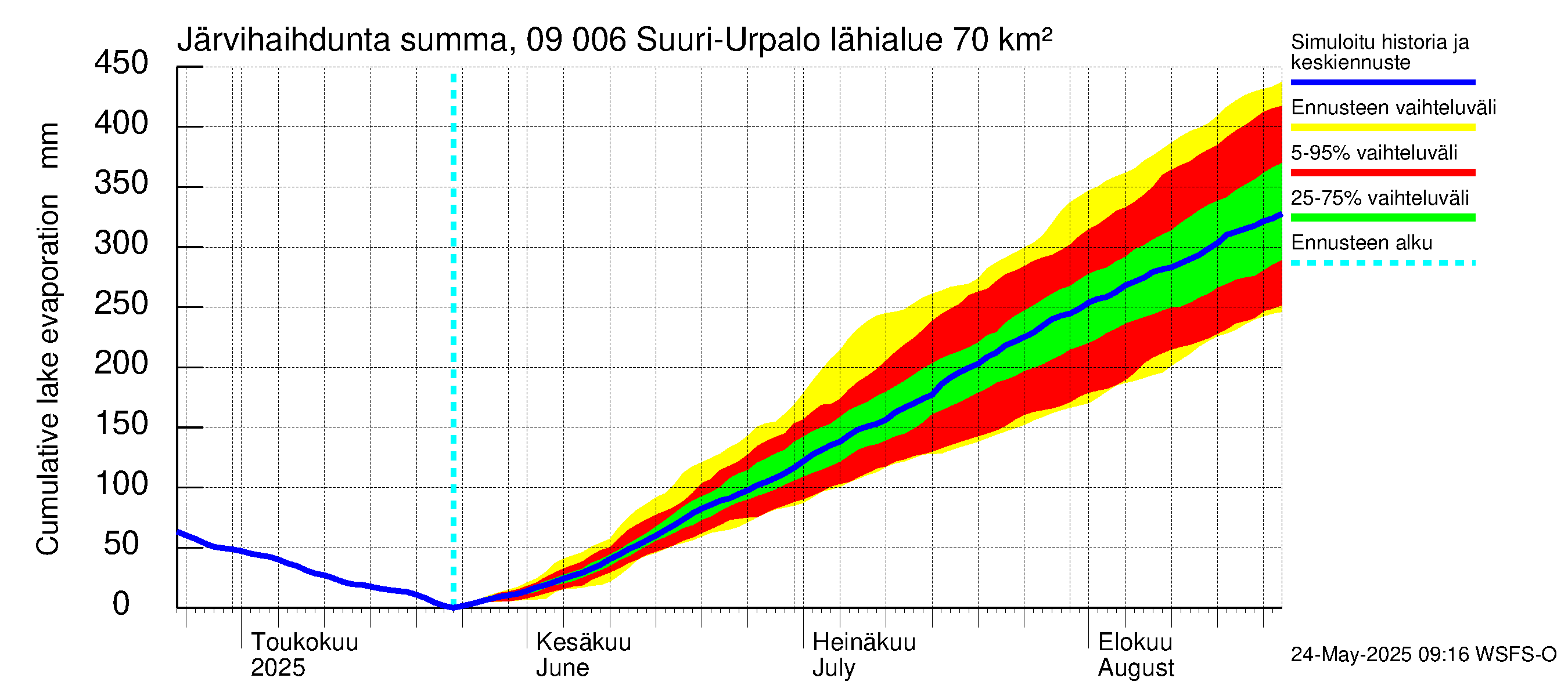 Urpalanjoen vesistöalue - Suuri-Urpalo: Järvihaihdunta - summa