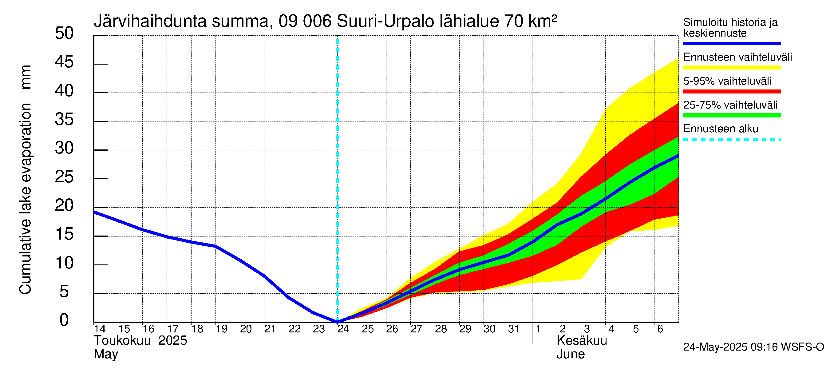Urpalanjoen vesistöalue - Suuri-Urpalo: Järvihaihdunta - summa