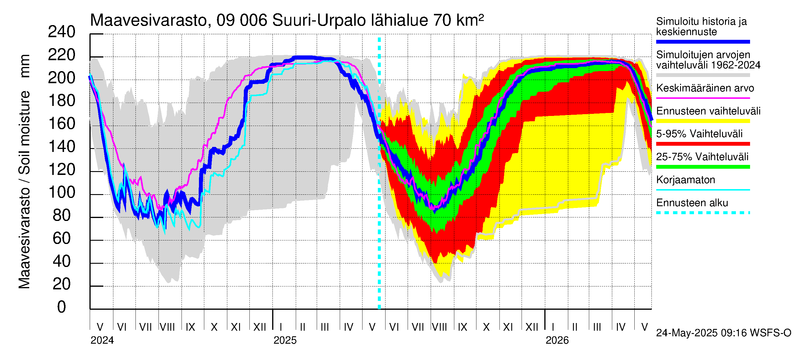 Urpalanjoen vesistöalue - Suuri-Urpalo: Maavesivarasto