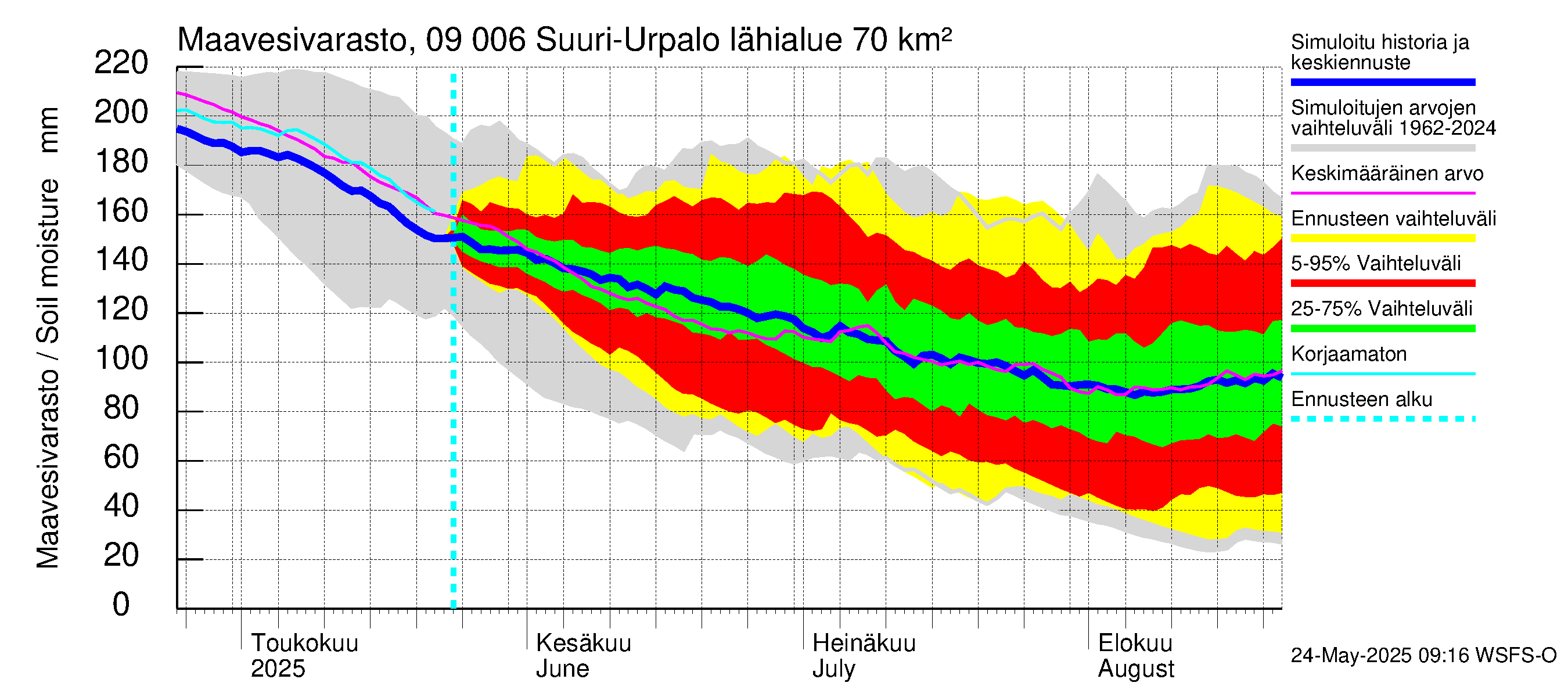 Urpalanjoen vesistöalue - Suuri-Urpalo: Maavesivarasto