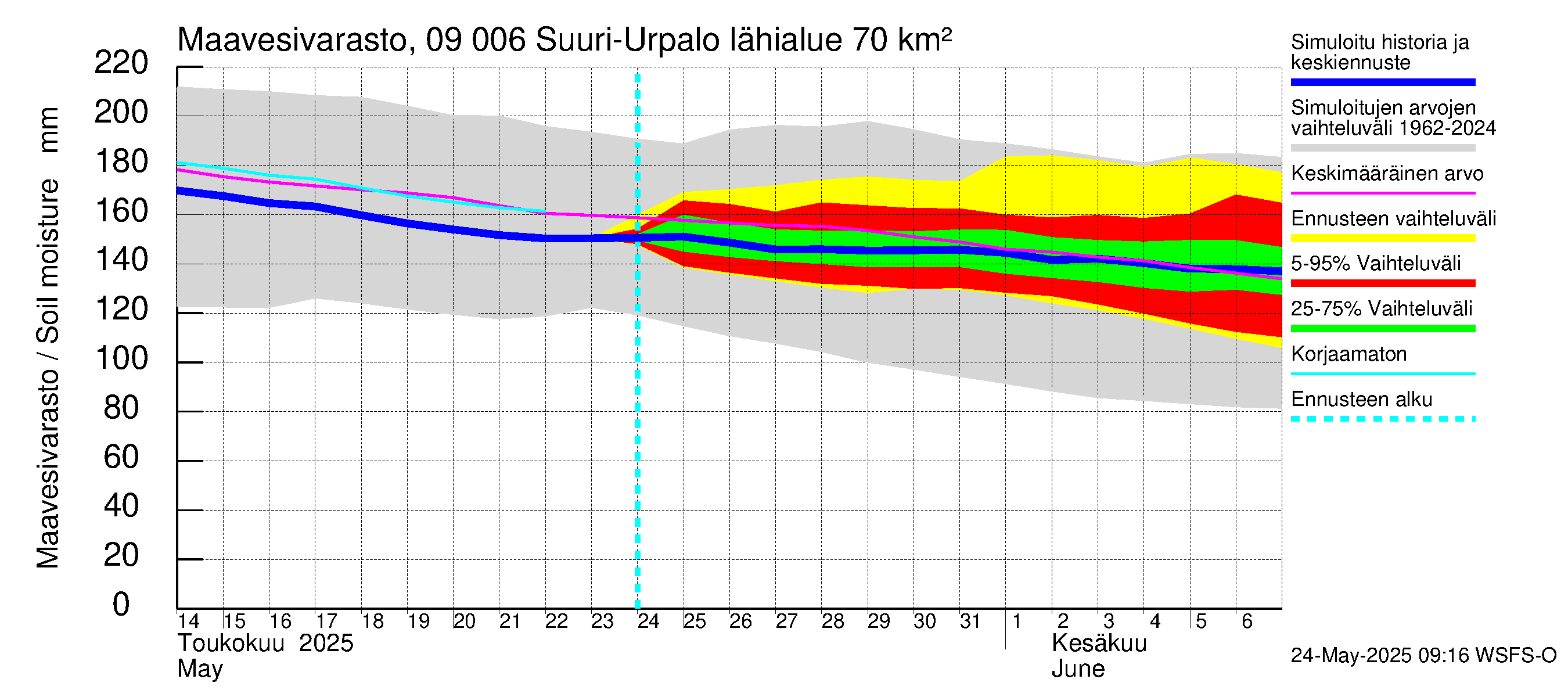 Urpalanjoen vesistöalue - Suuri-Urpalo: Maavesivarasto