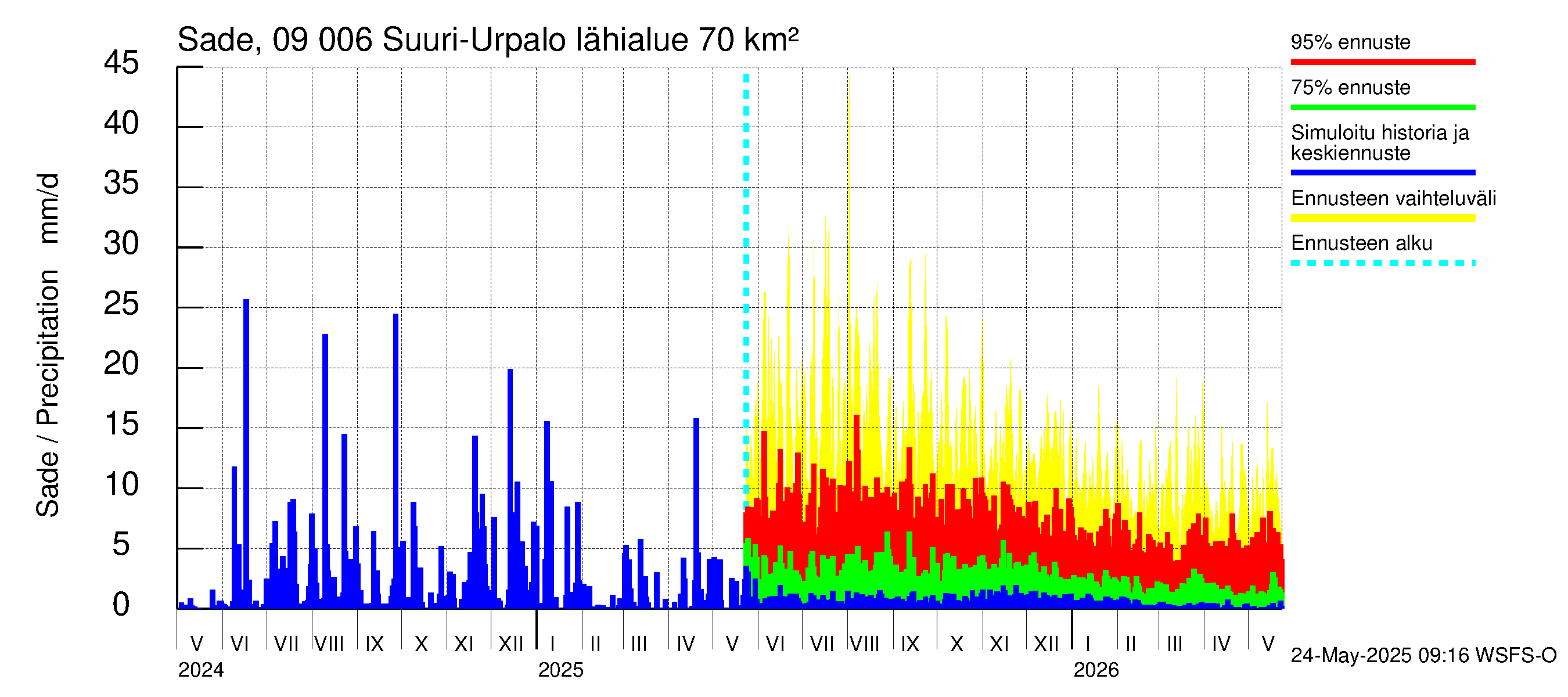 Urpalanjoen vesistöalue - Suuri-Urpalo: Sade