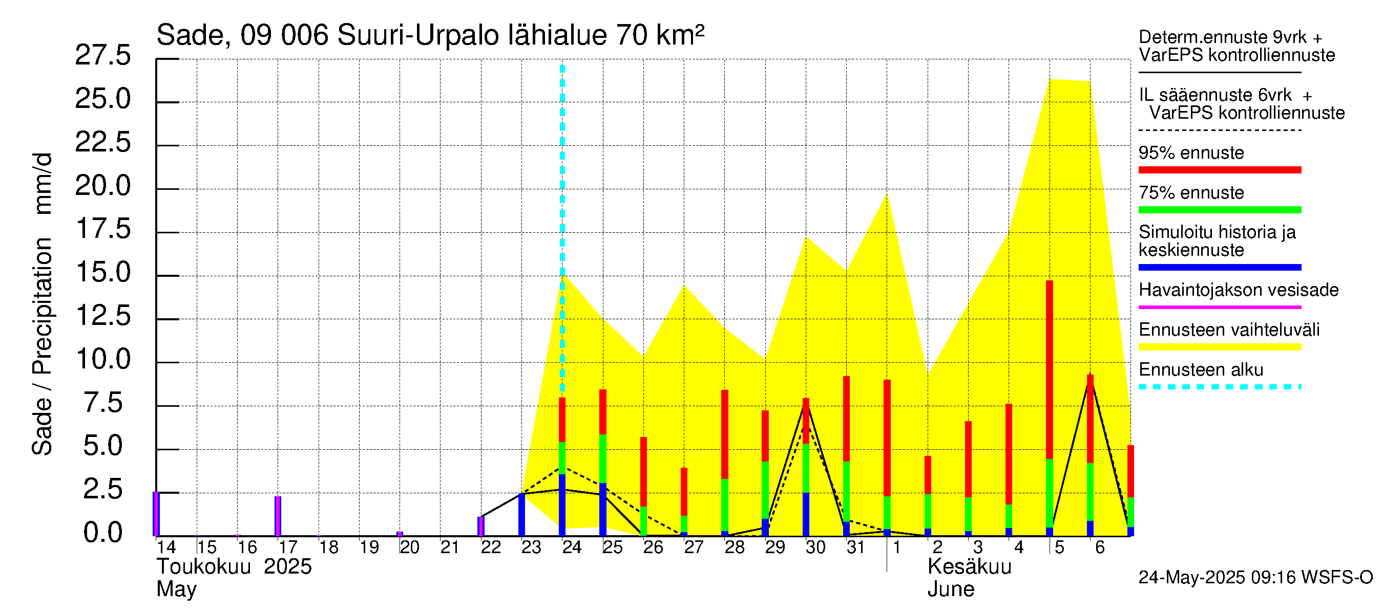 Urpalanjoen vesistöalue - Suuri-Urpalo: Sade