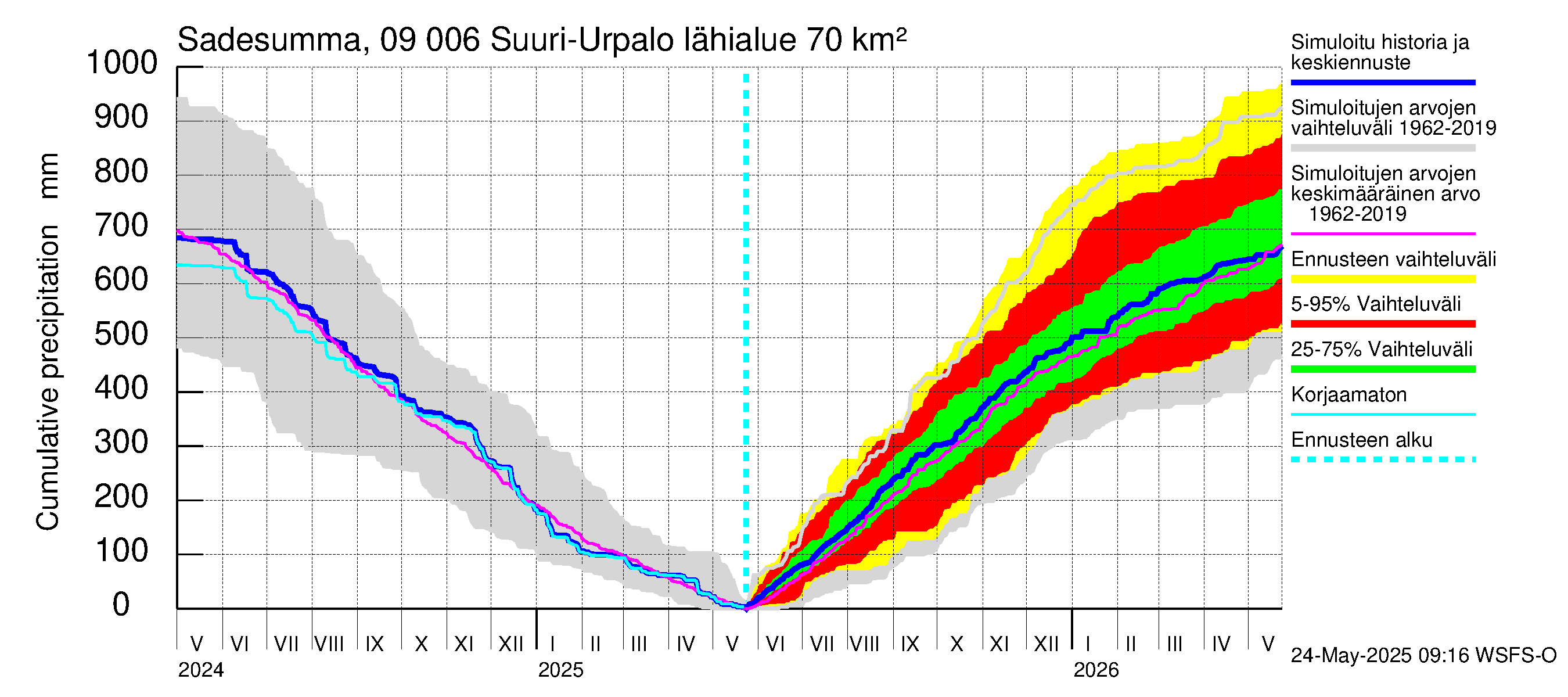 Urpalanjoen vesistöalue - Suuri-Urpalo: Sade - summa