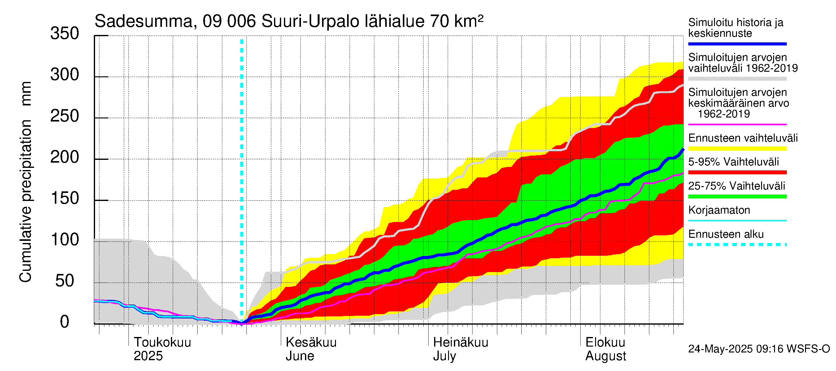 Urpalanjoen vesistöalue - Suuri-Urpalo: Sade - summa