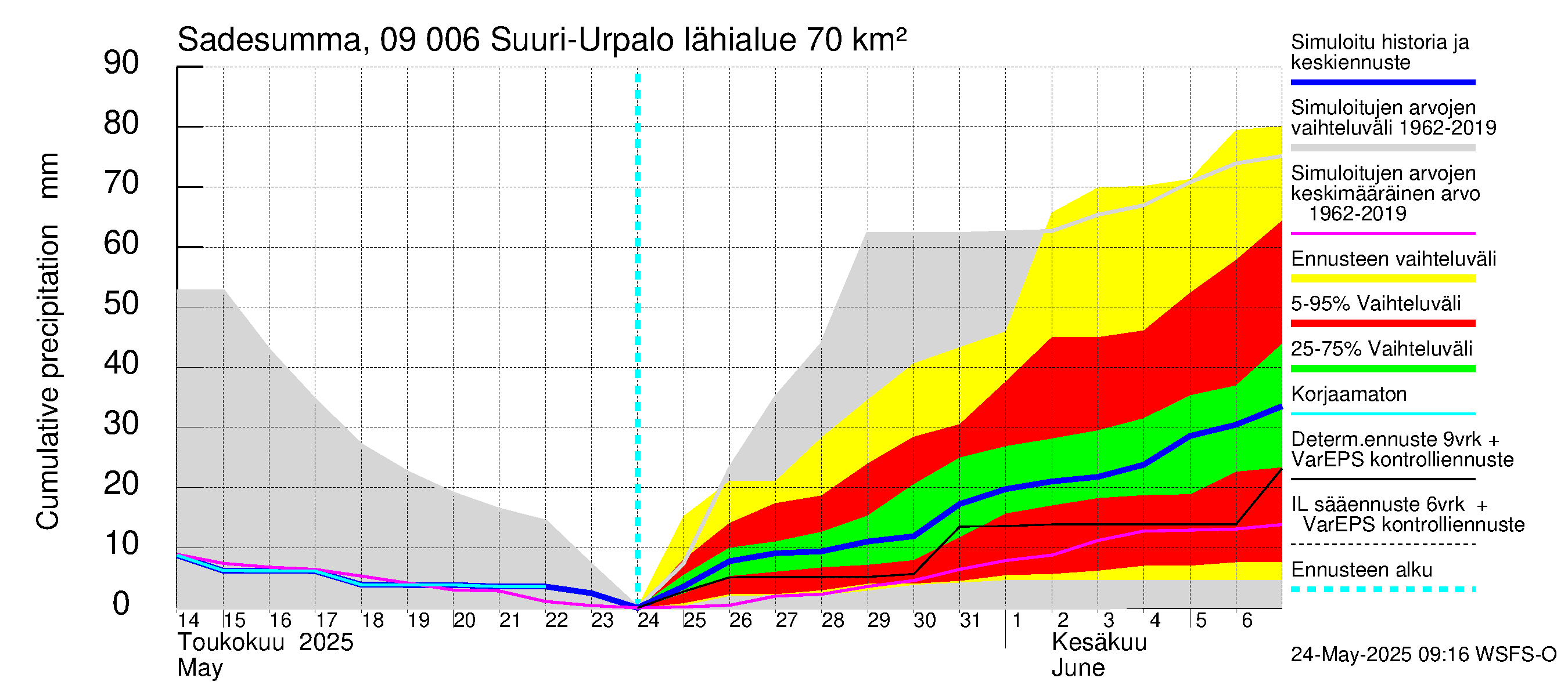 Urpalanjoen vesistöalue - Suuri-Urpalo: Sade - summa