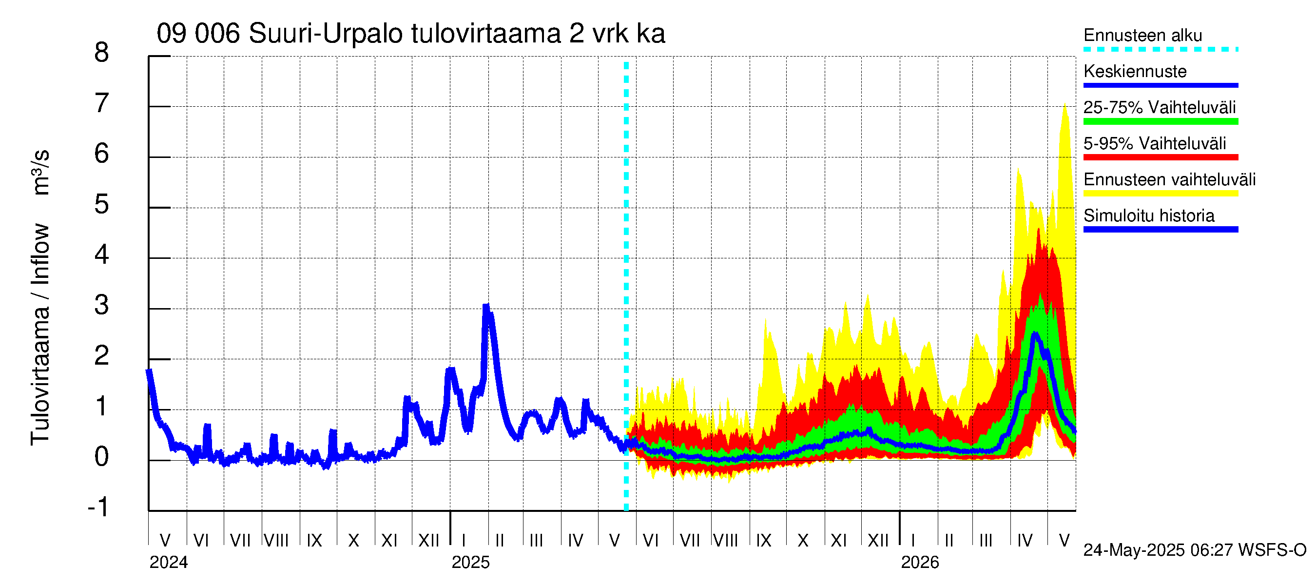 Urpalanjoen vesistöalue - Suuri-Urpalo: Tulovirtaama (usean vuorokauden liukuva keskiarvo) - jakaumaennuste