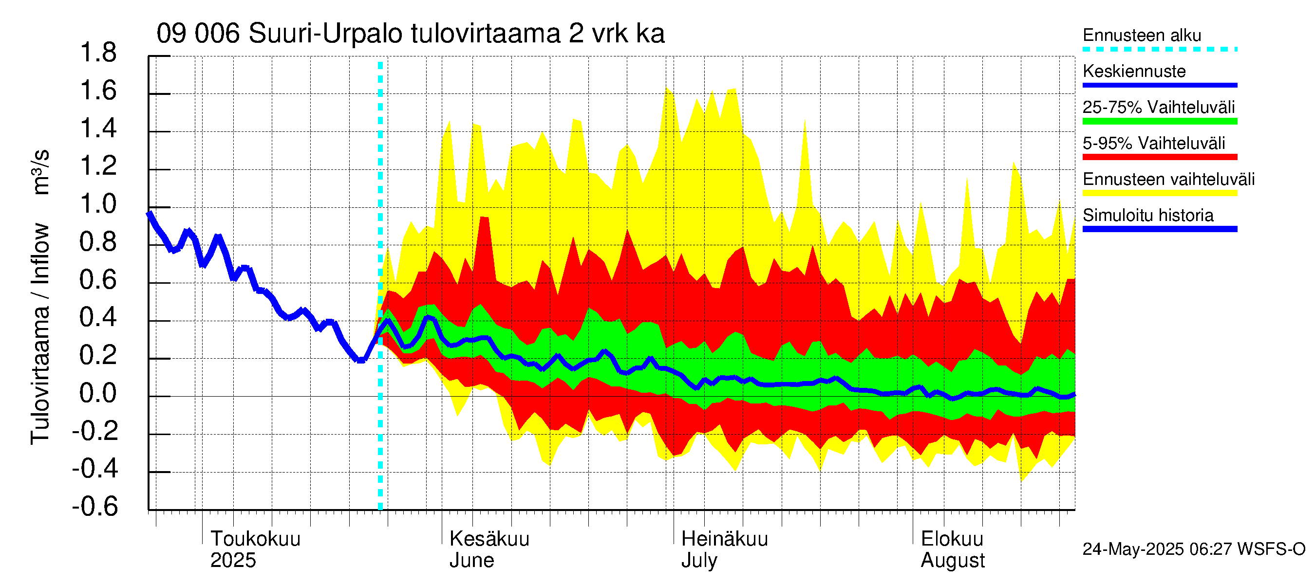 Urpalanjoen vesistöalue - Suuri-Urpalo: Tulovirtaama (usean vuorokauden liukuva keskiarvo) - jakaumaennuste