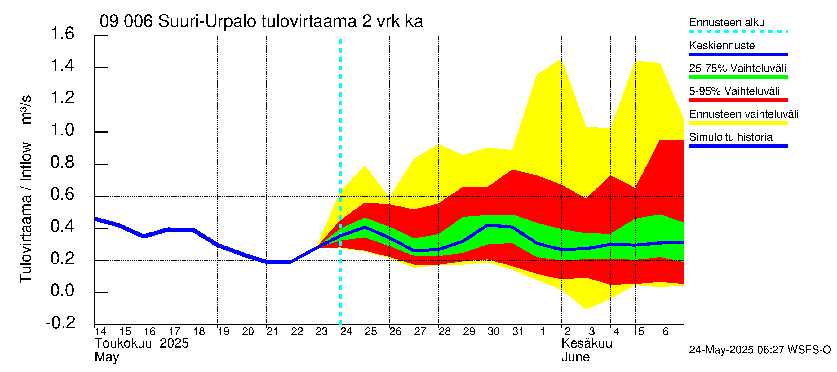 Urpalanjoen vesistöalue - Suuri-Urpalo: Tulovirtaama (usean vuorokauden liukuva keskiarvo) - jakaumaennuste