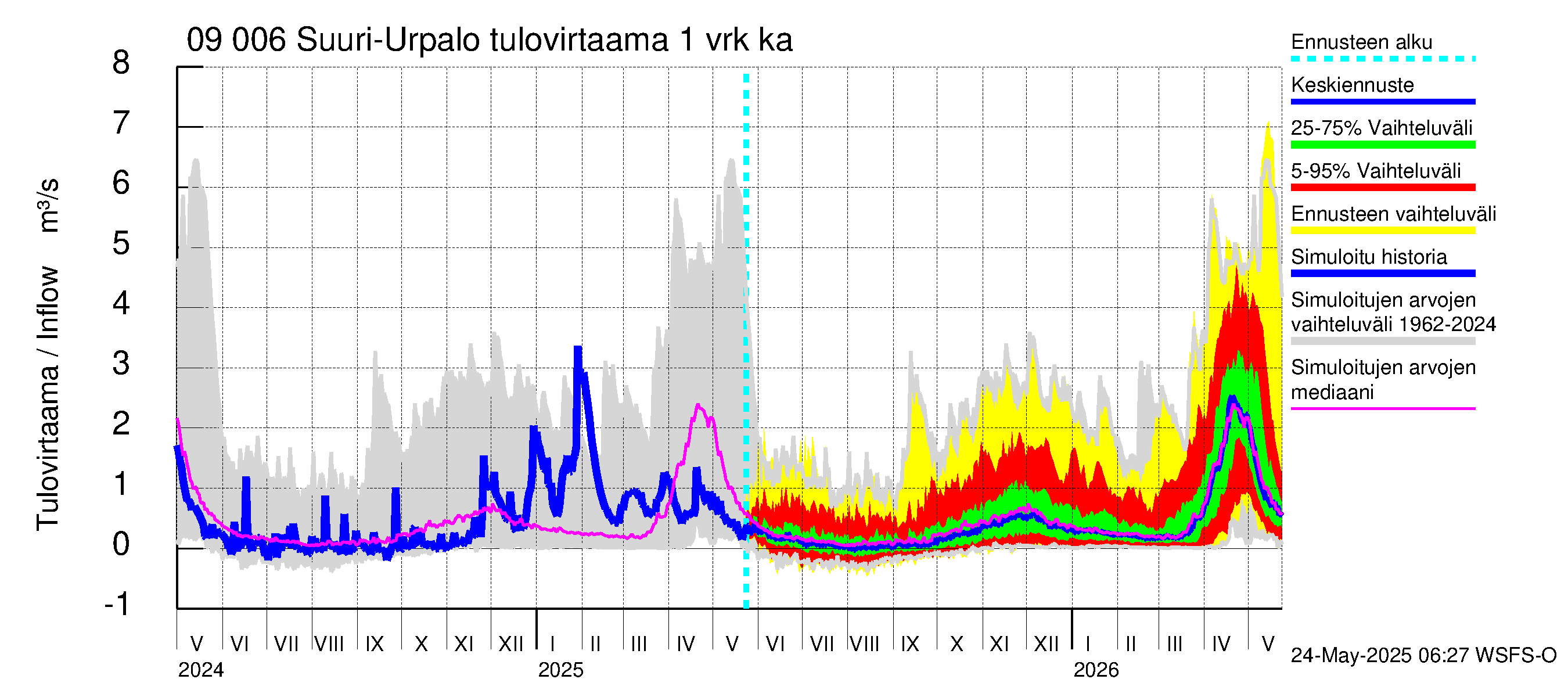 Urpalanjoen vesistöalue - Suuri-Urpalo: Tulovirtaama - jakaumaennuste