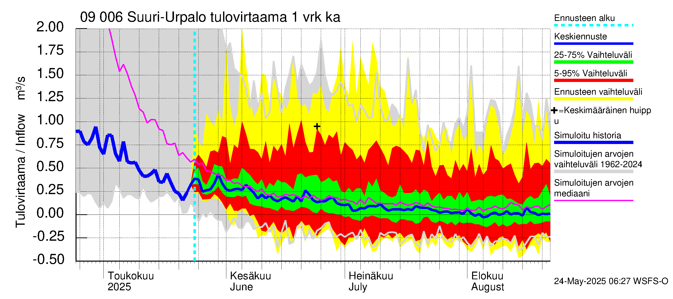 Urpalanjoen vesistöalue - Suuri-Urpalo: Tulovirtaama - jakaumaennuste