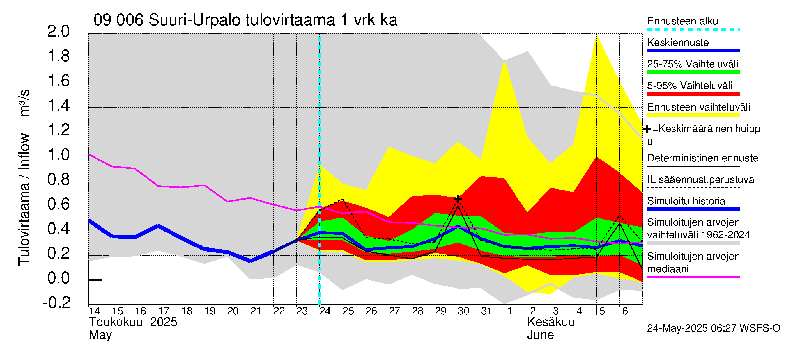 Urpalanjoen vesistöalue - Suuri-Urpalo: Tulovirtaama - jakaumaennuste