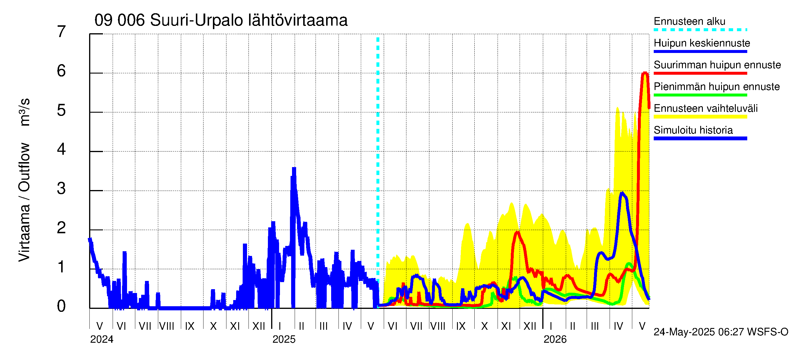 Urpalanjoen vesistöalue - Suuri-Urpalo: Lähtövirtaama / juoksutus - huippujen keski- ja ääriennusteet