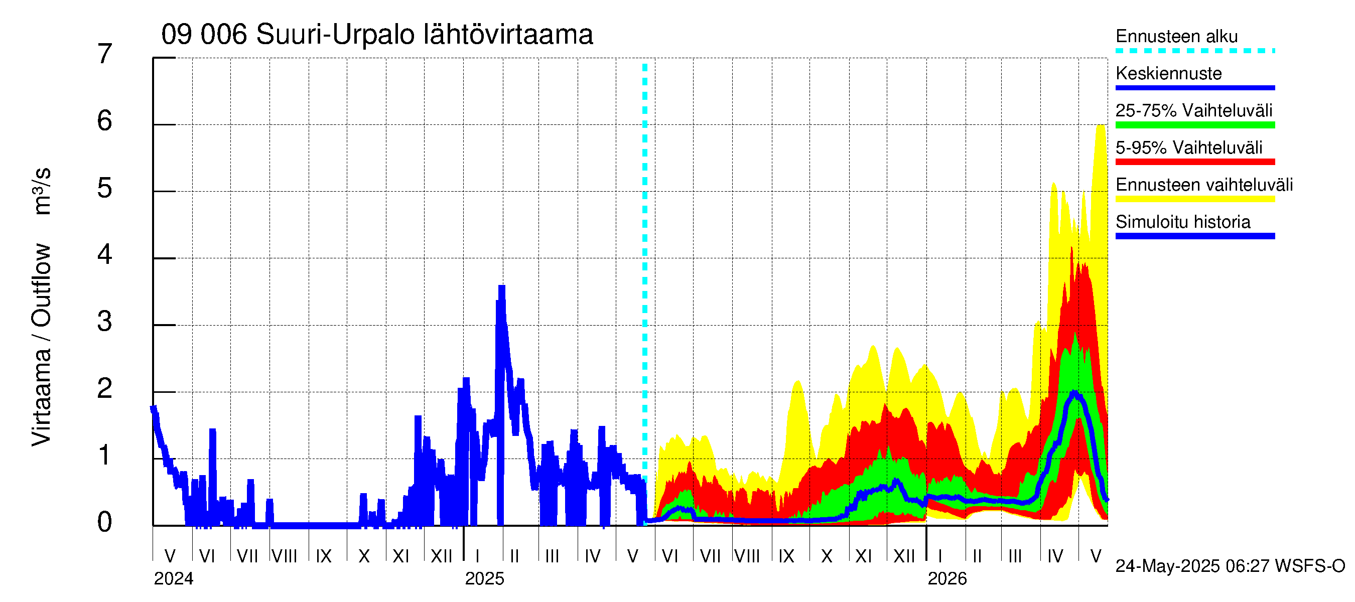 Urpalanjoen vesistöalue - Suuri-Urpalo: Lähtövirtaama / juoksutus - jakaumaennuste