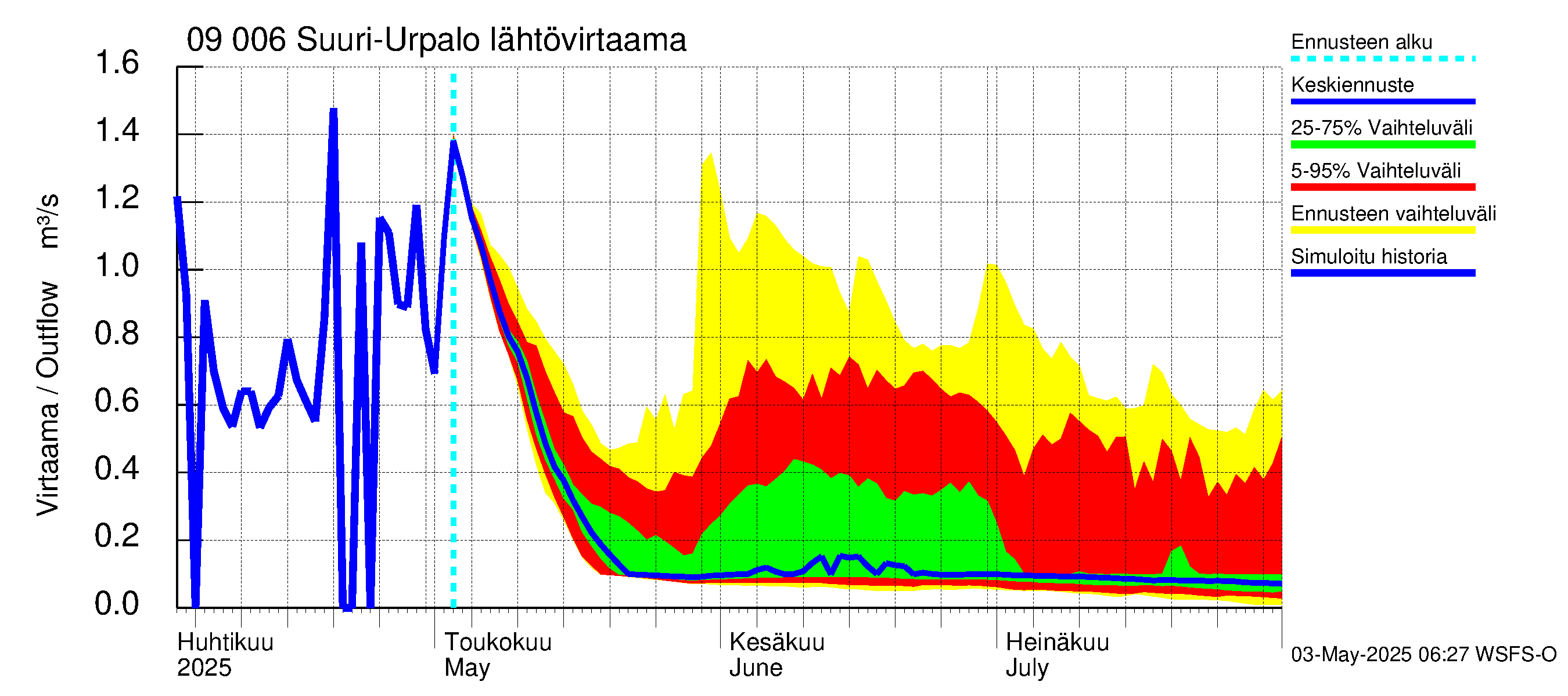 Urpalanjoen vesistöalue - Suuri-Urpalo: Lähtövirtaama / juoksutus - jakaumaennuste