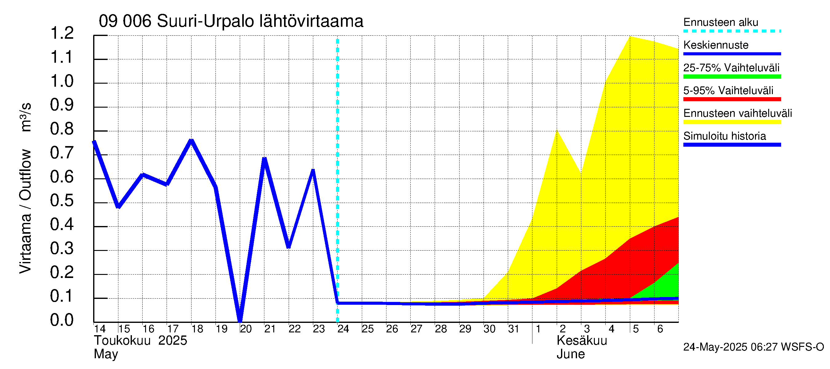 Urpalanjoen vesistöalue - Suuri-Urpalo: Lähtövirtaama / juoksutus - jakaumaennuste