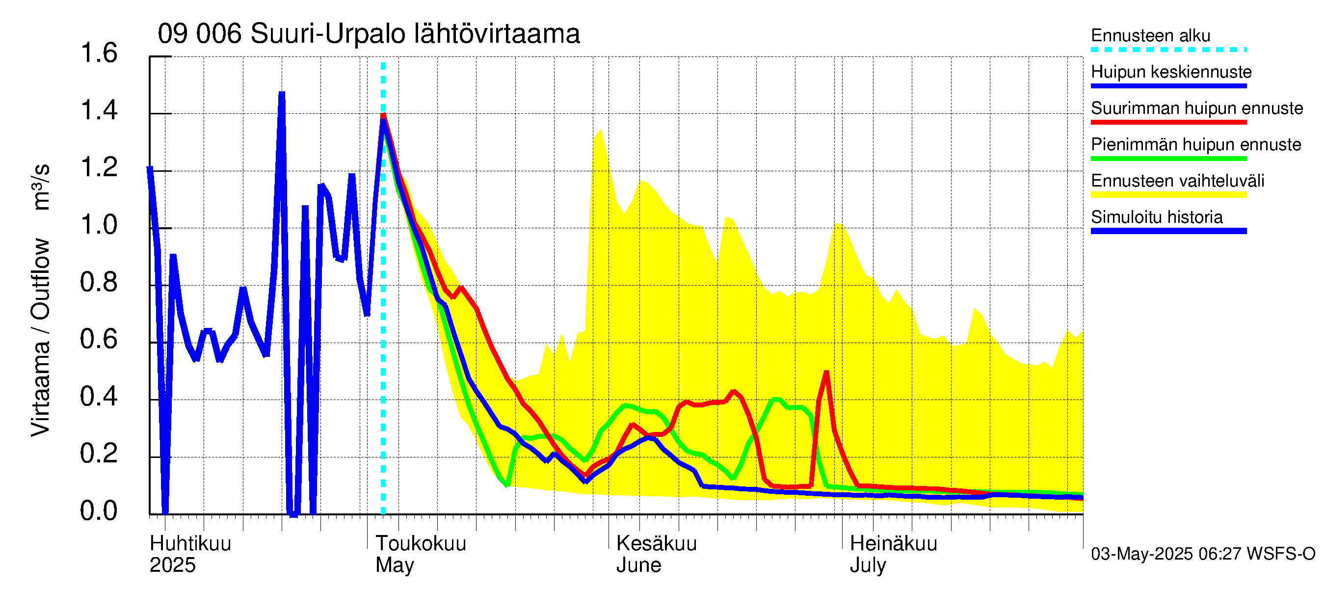 Urpalanjoen vesistöalue - Suuri-Urpalo: Lähtövirtaama / juoksutus - huippujen keski- ja ääriennusteet