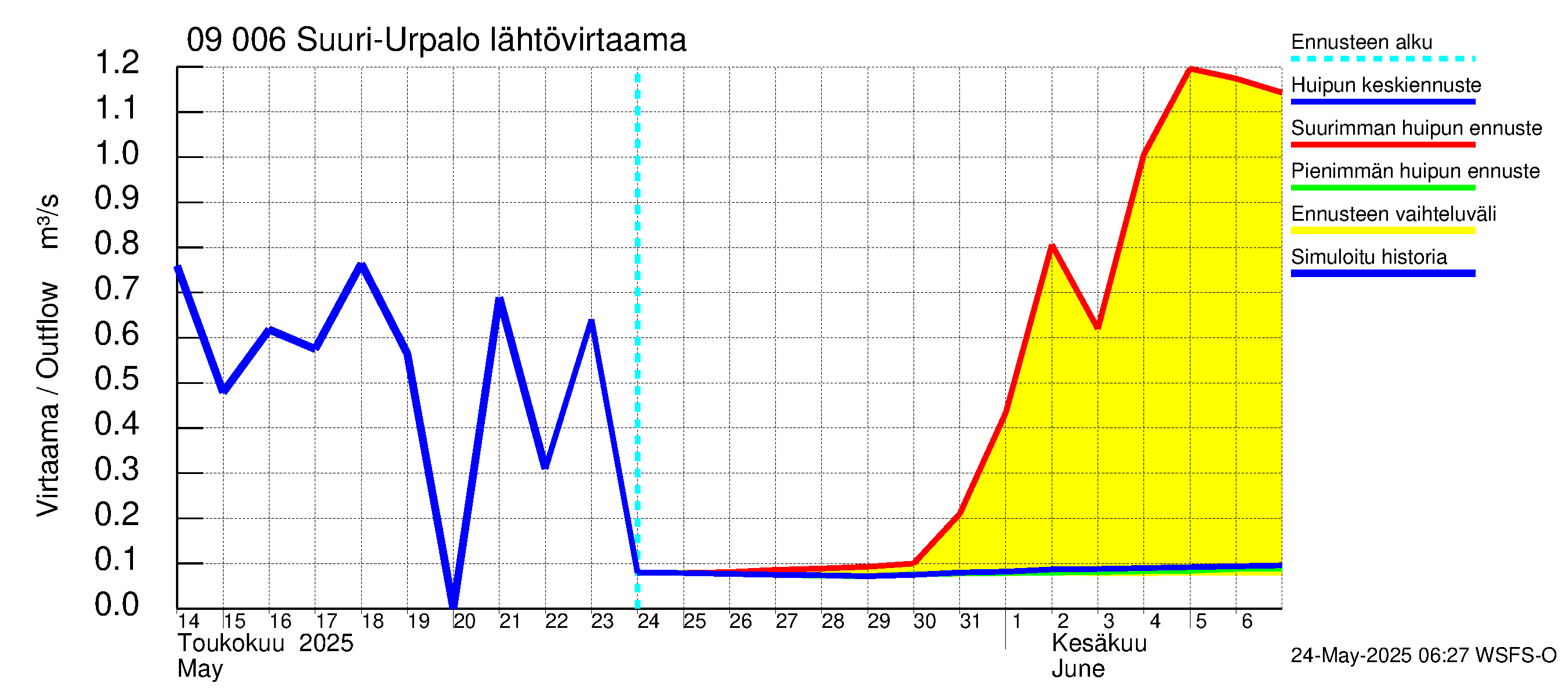 Urpalanjoen vesistöalue - Suuri-Urpalo: Lähtövirtaama / juoksutus - huippujen keski- ja ääriennusteet