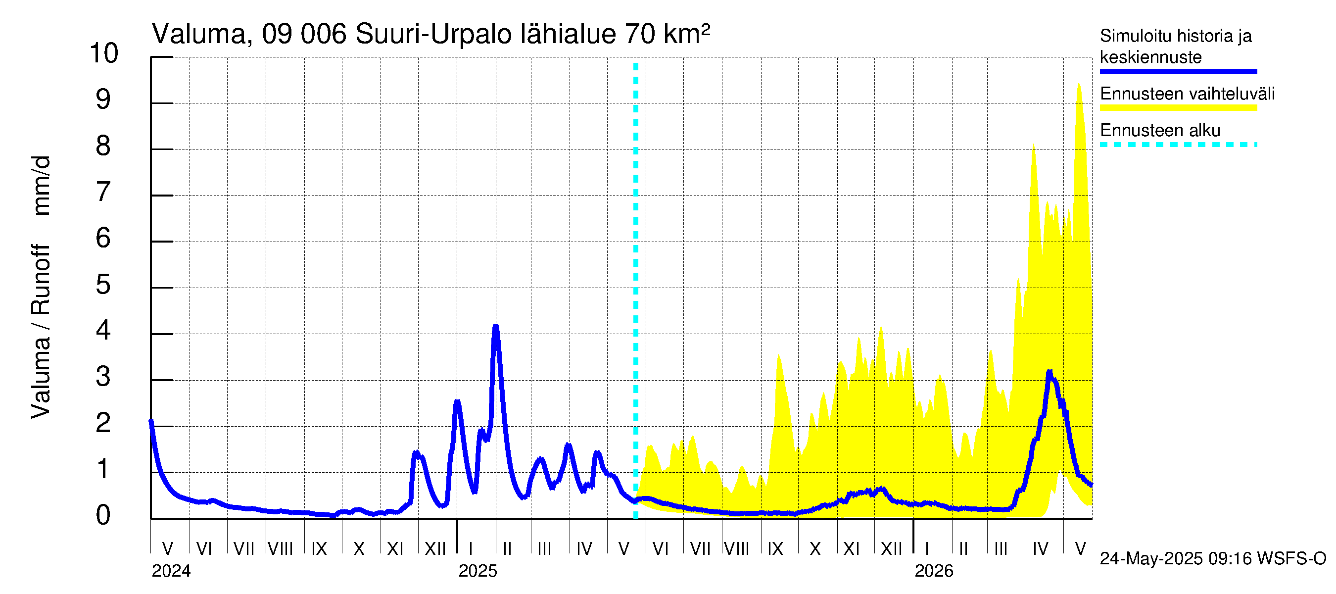 Urpalanjoen vesistöalue - Suuri-Urpalo: Valuma