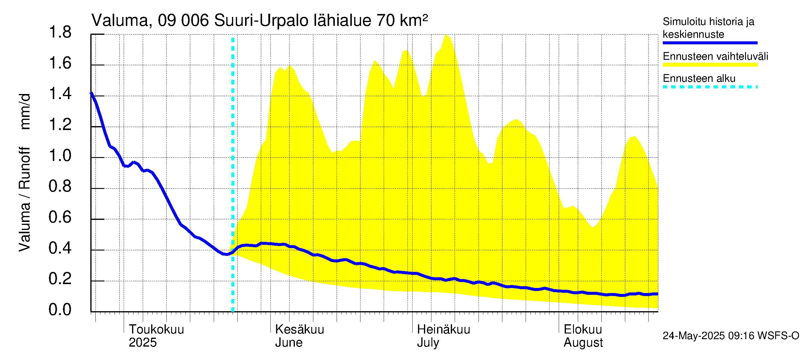 Urpalanjoen vesistöalue - Suuri-Urpalo: Valuma