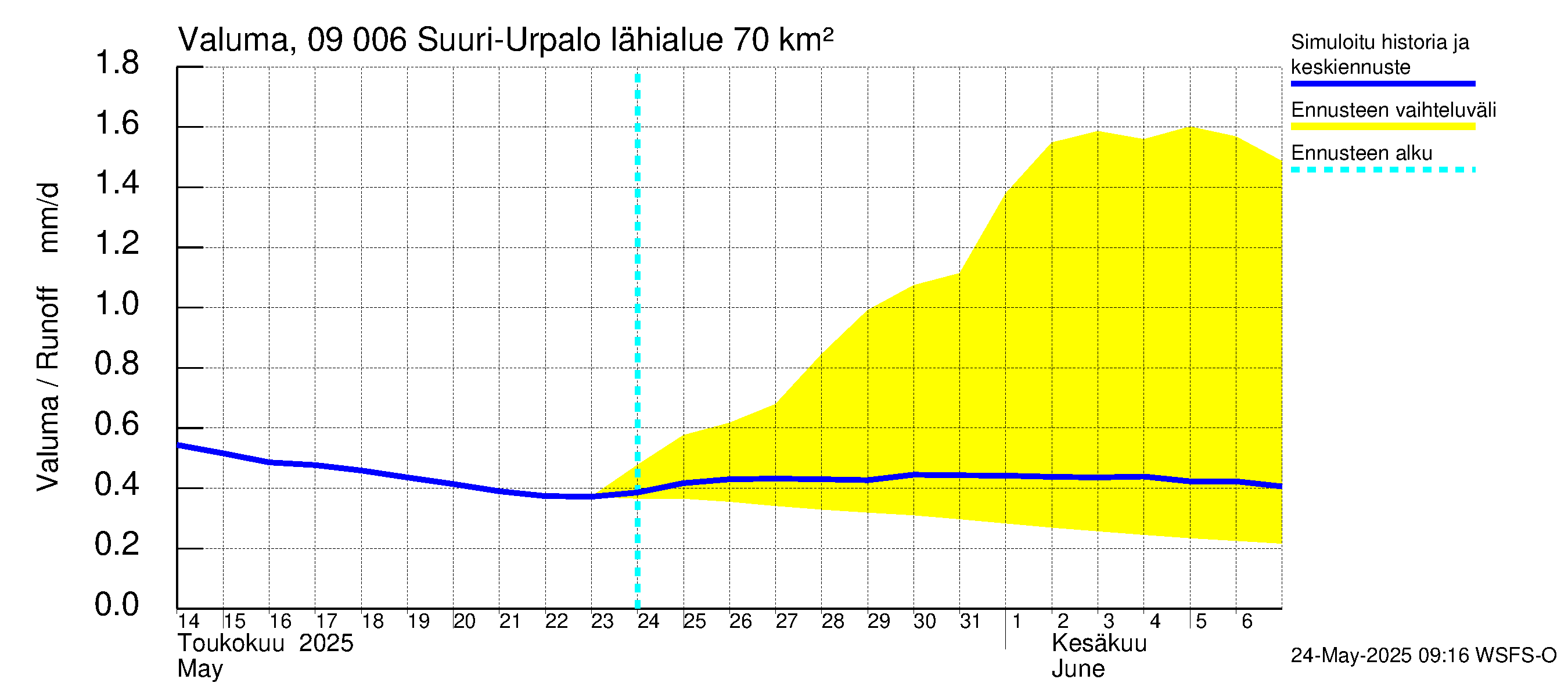 Urpalanjoen vesistöalue - Suuri-Urpalo: Valuma