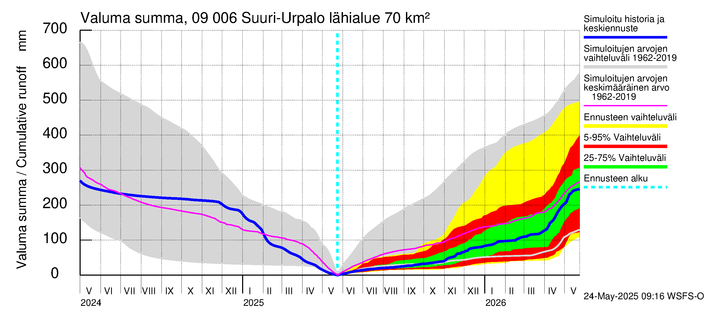 Urpalanjoen vesistöalue - Suuri-Urpalo: Valuma - summa